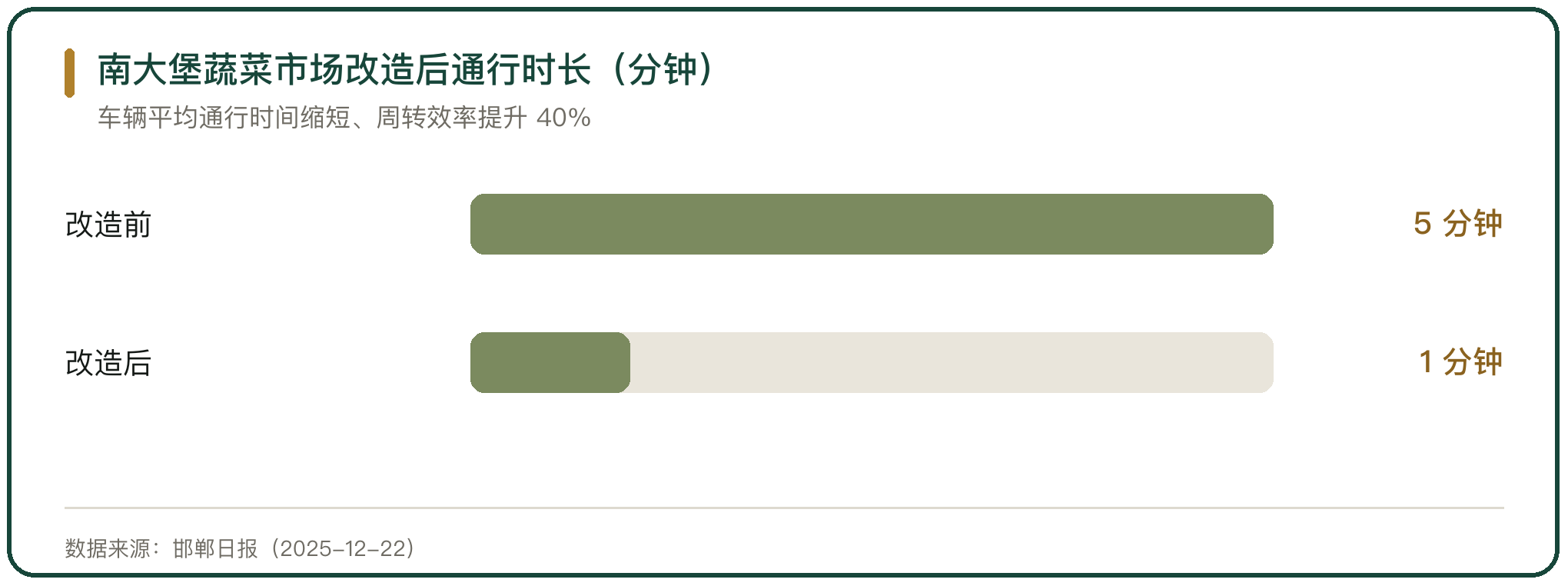 南大堡蔬菜市场改造后通行时长（分钟）