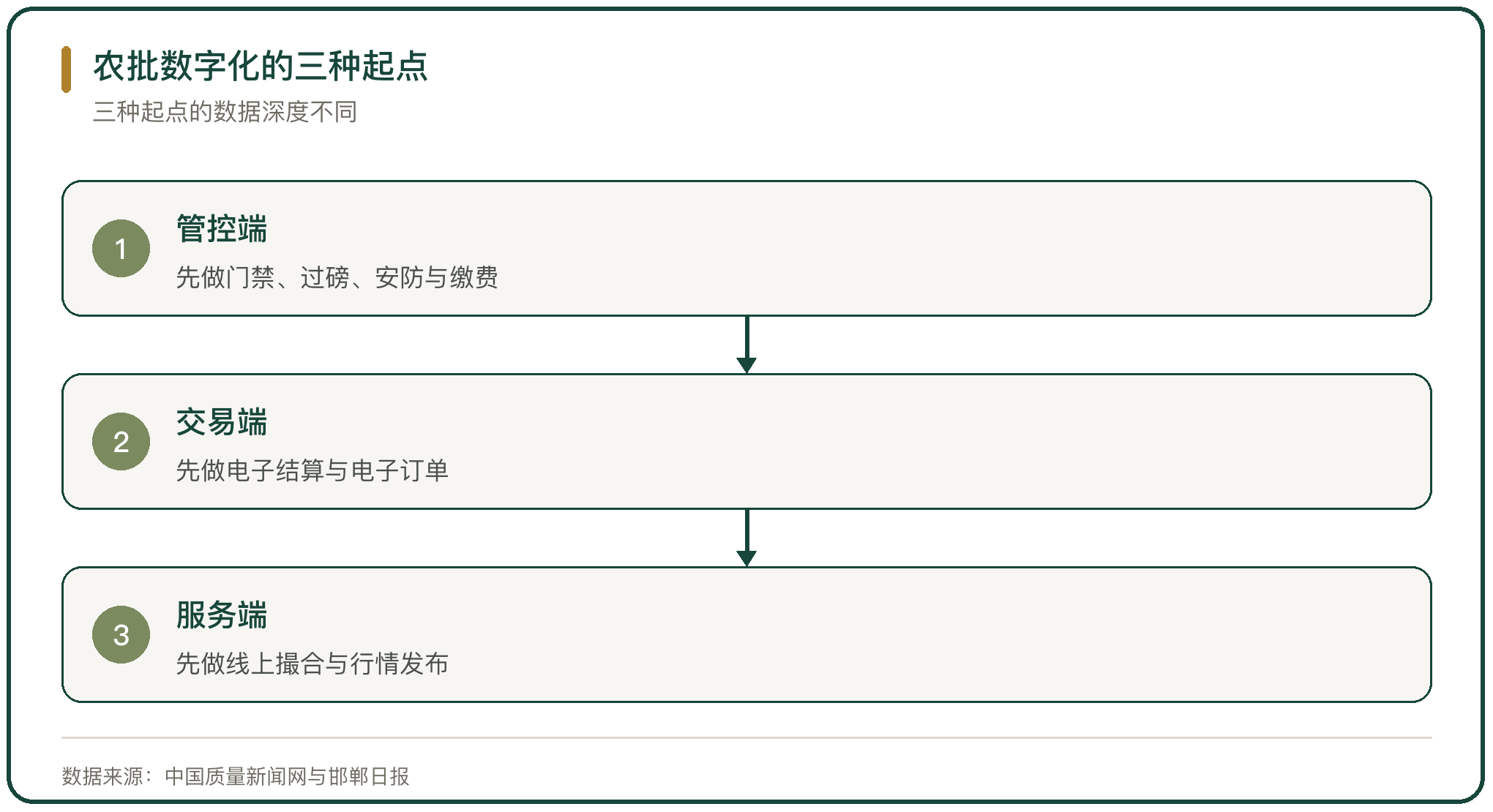 农批数字化的三种起点