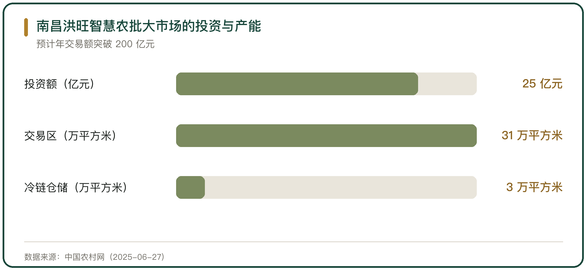 南昌洪旺智慧农批大市场的投资与产能