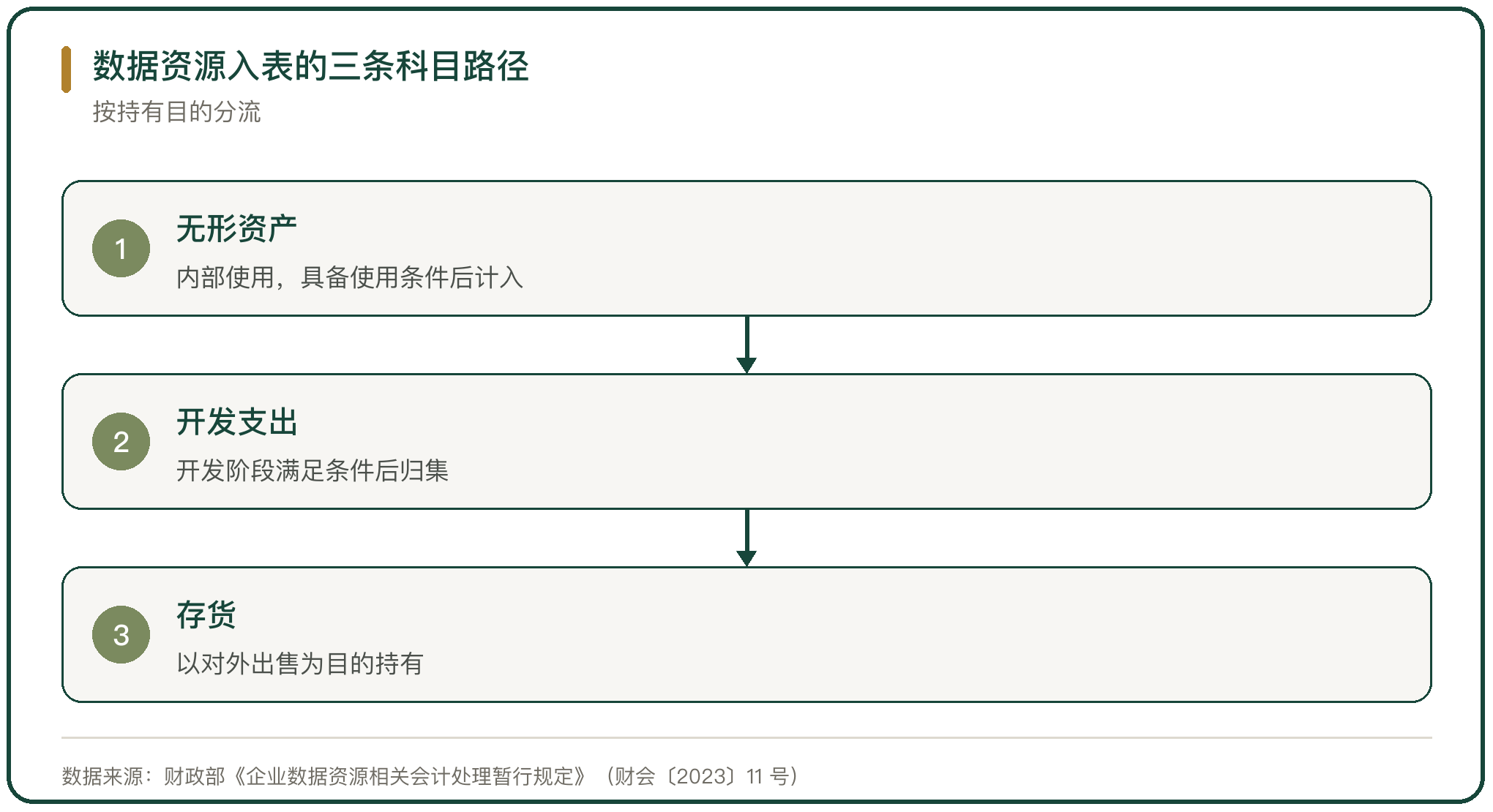 数据资源入表的三条科目路径