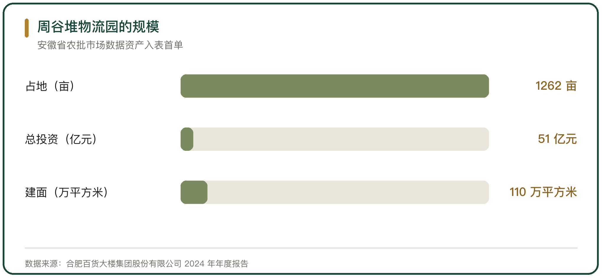 周谷堆物流园的规模