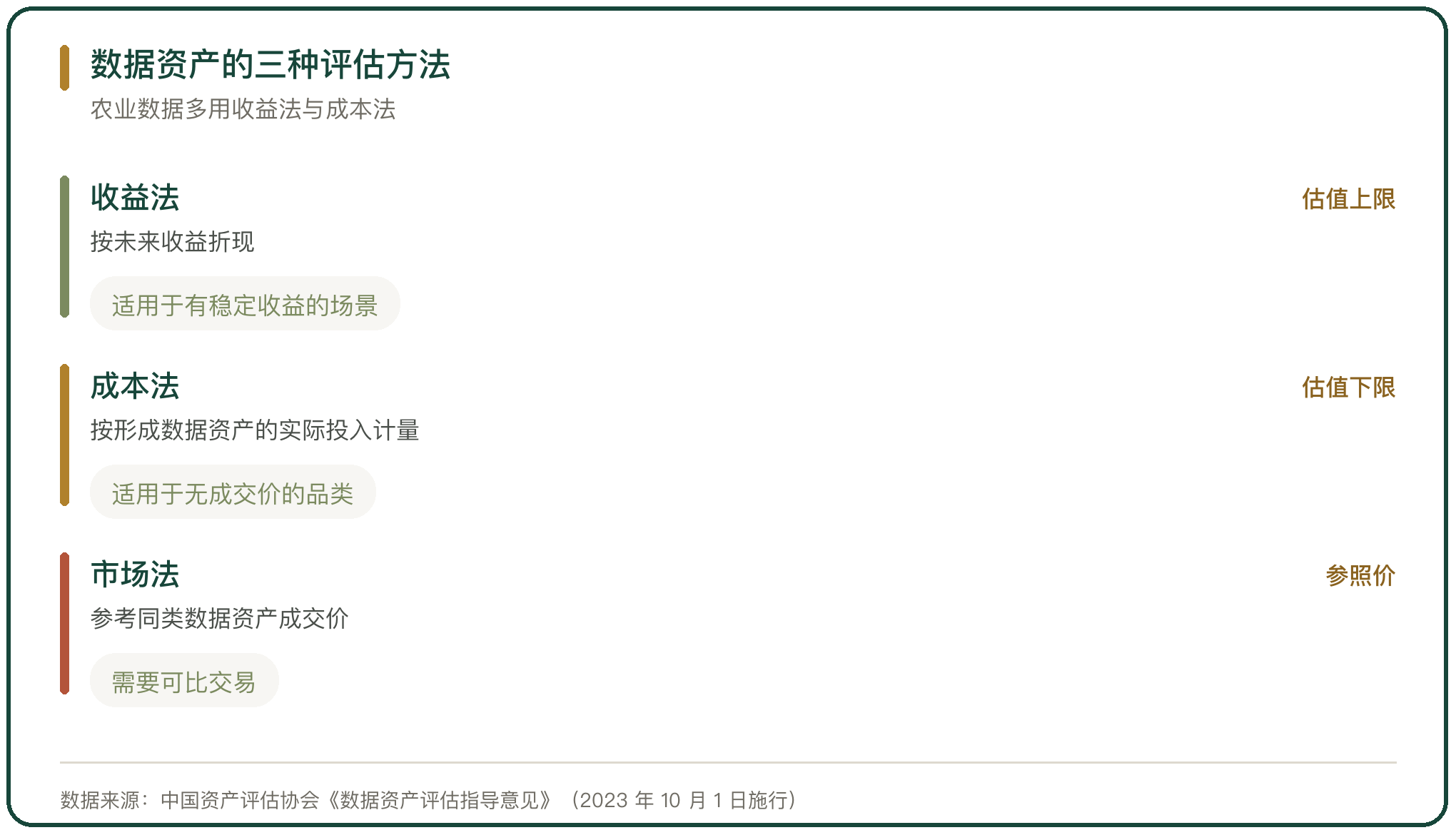 数据资产的三种评估方法