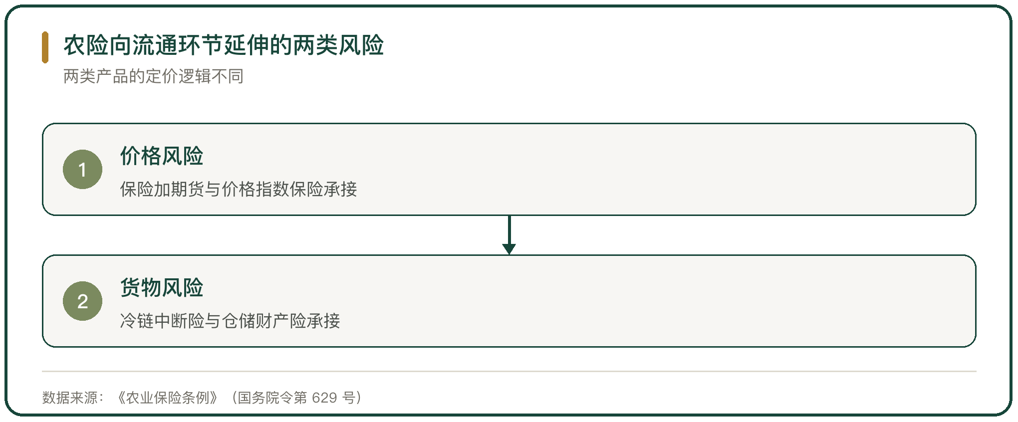 农险向流通环节延伸的两类风险