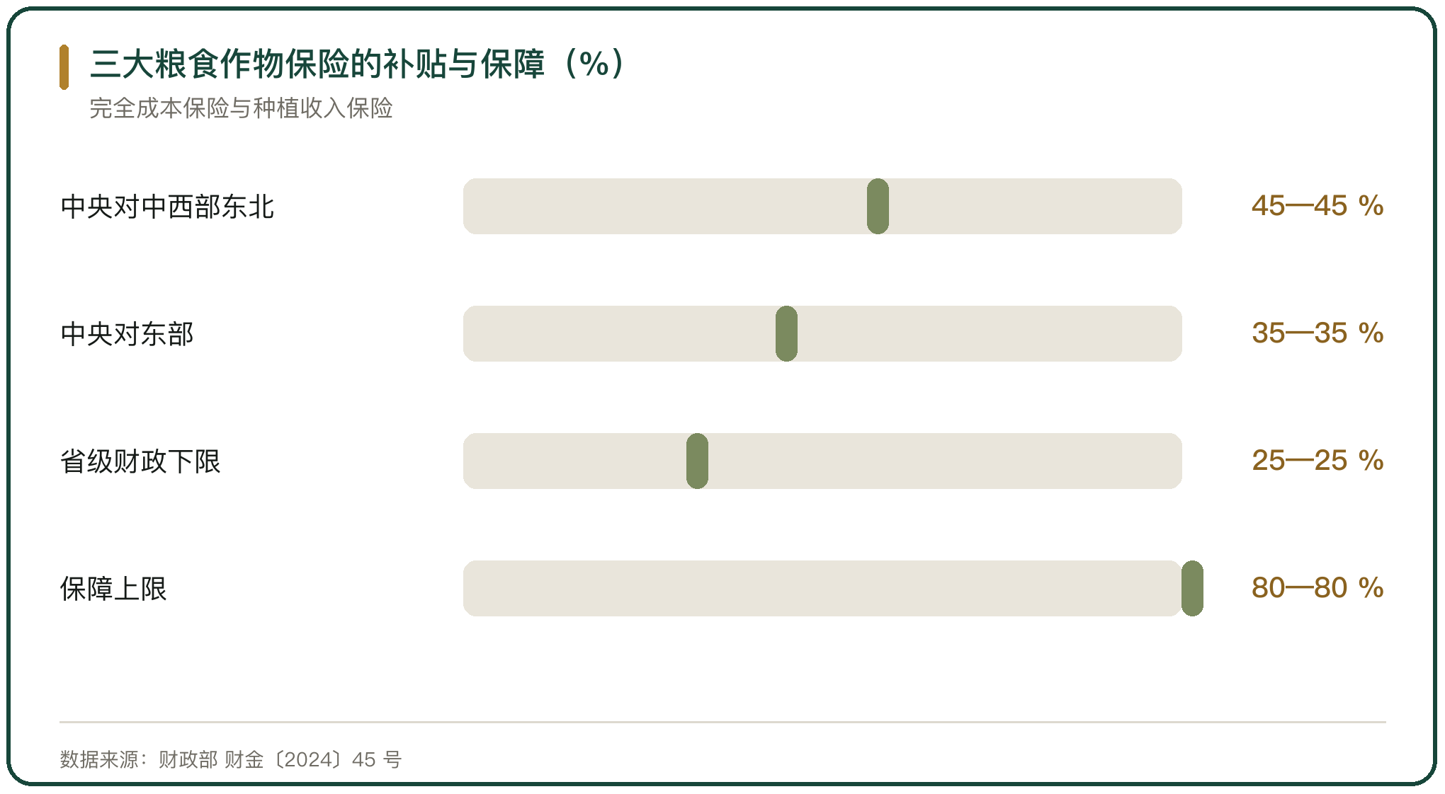 三大粮食作物保险的补贴与保障（%）