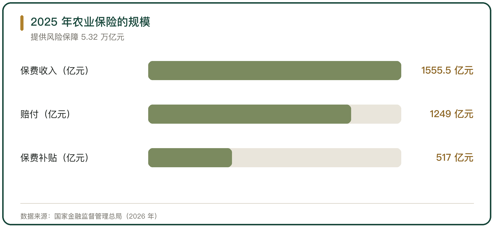 2025 年农业保险的规模