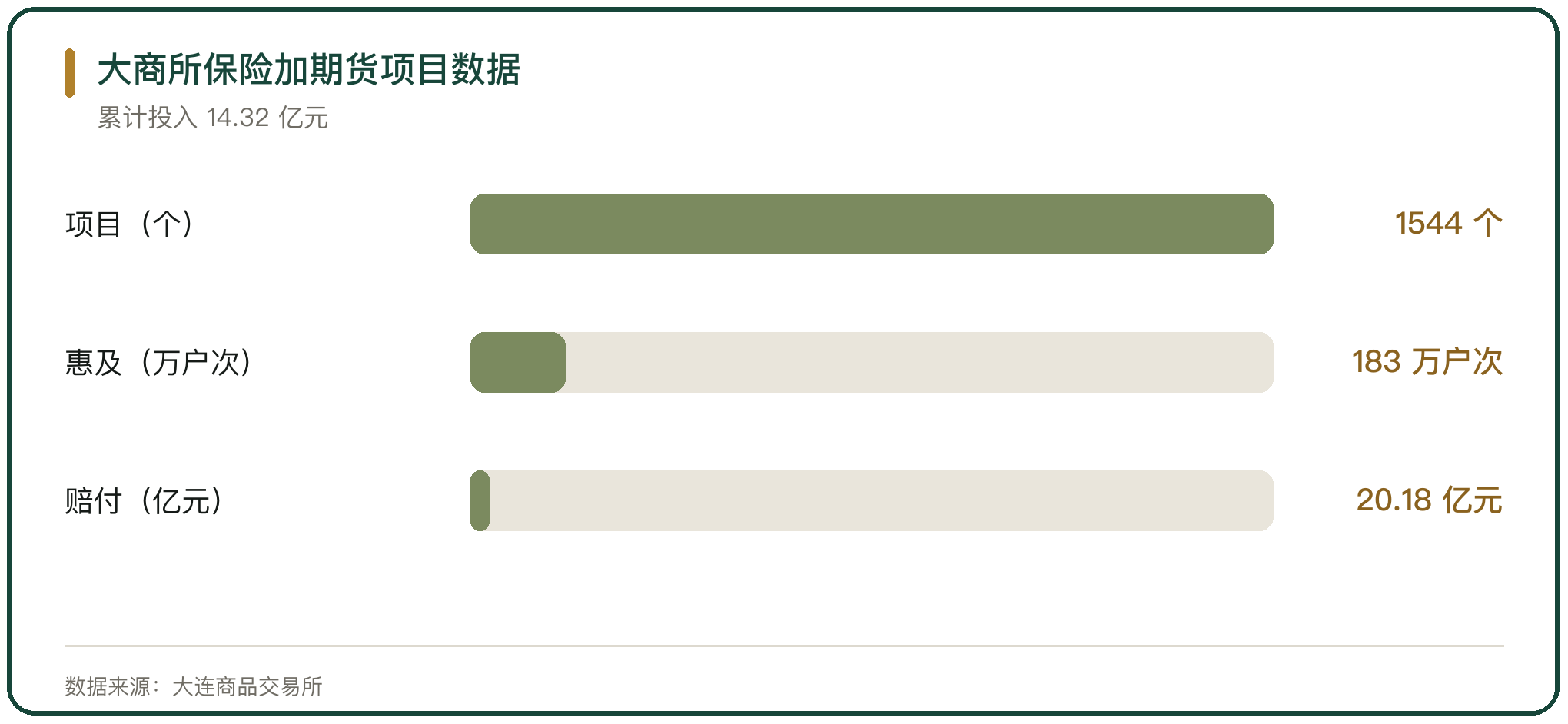 大商所保险加期货项目数据