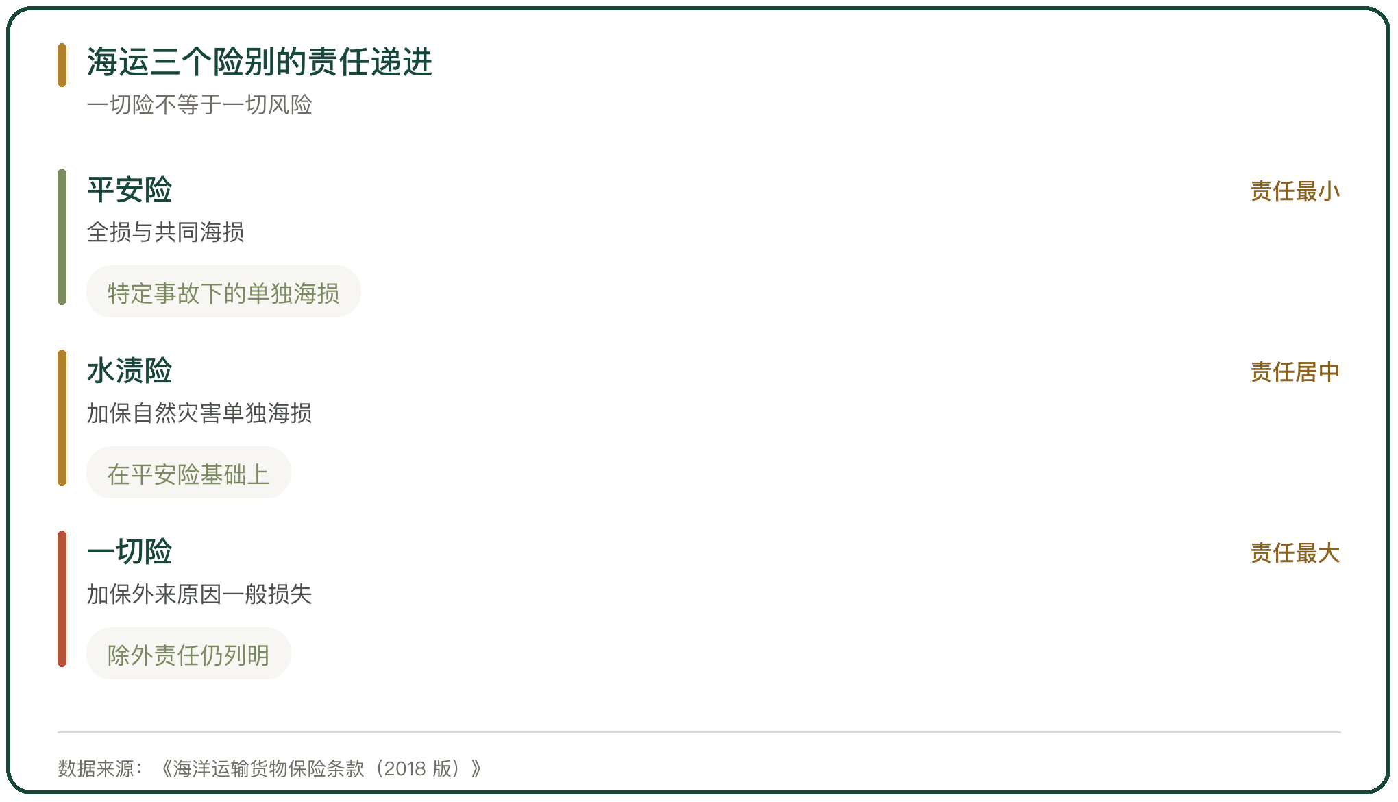 海运三个险别的责任递进