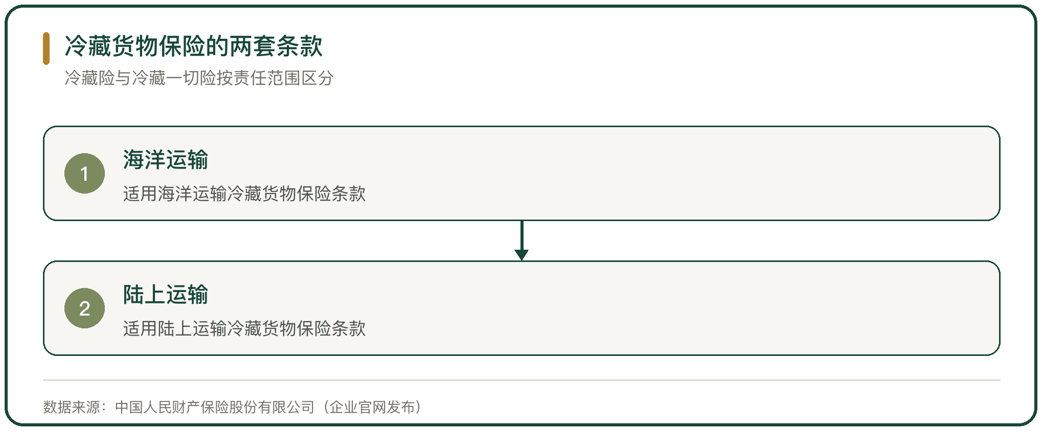 冷藏货物保险的两套条款