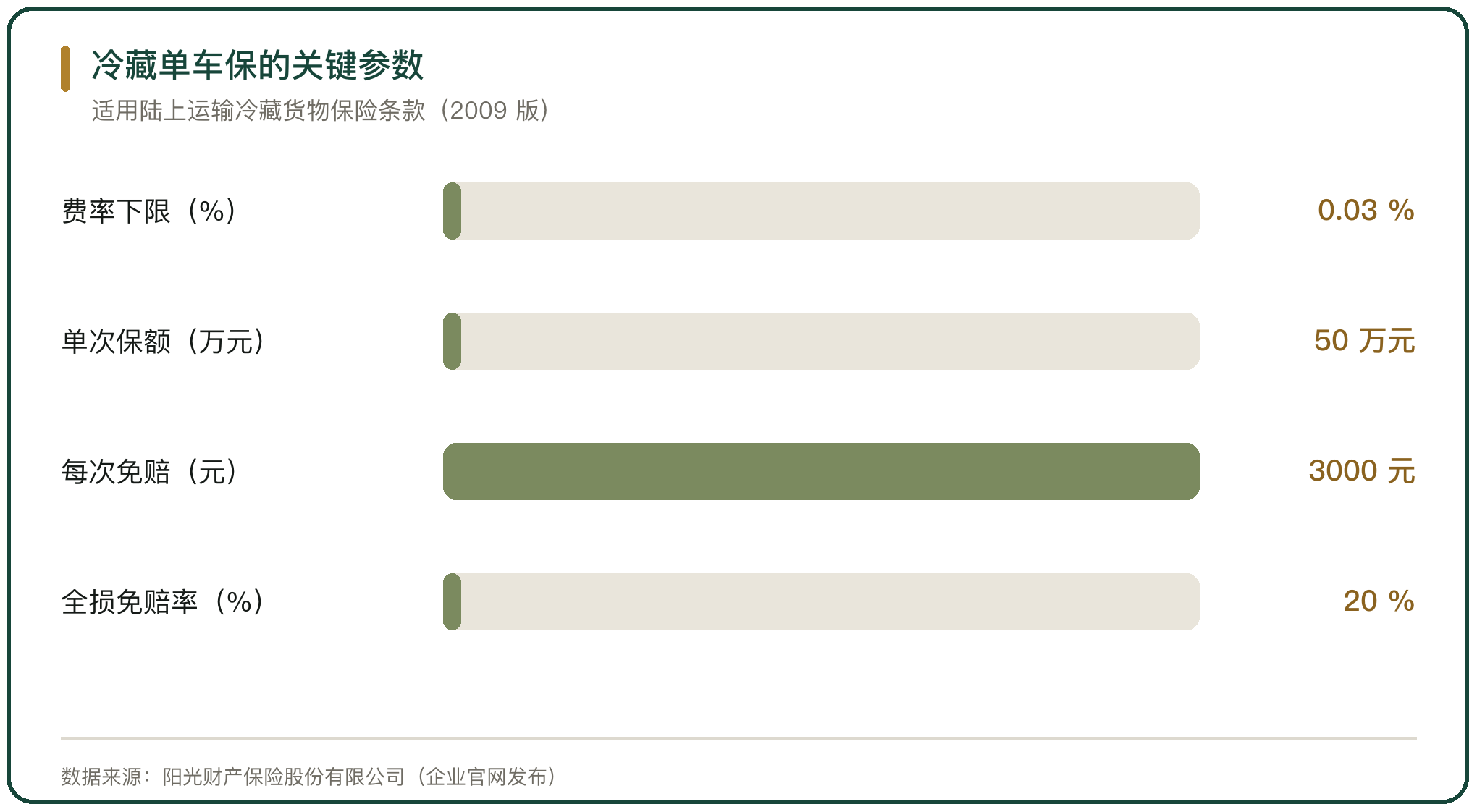 冷藏单车保的关键参数