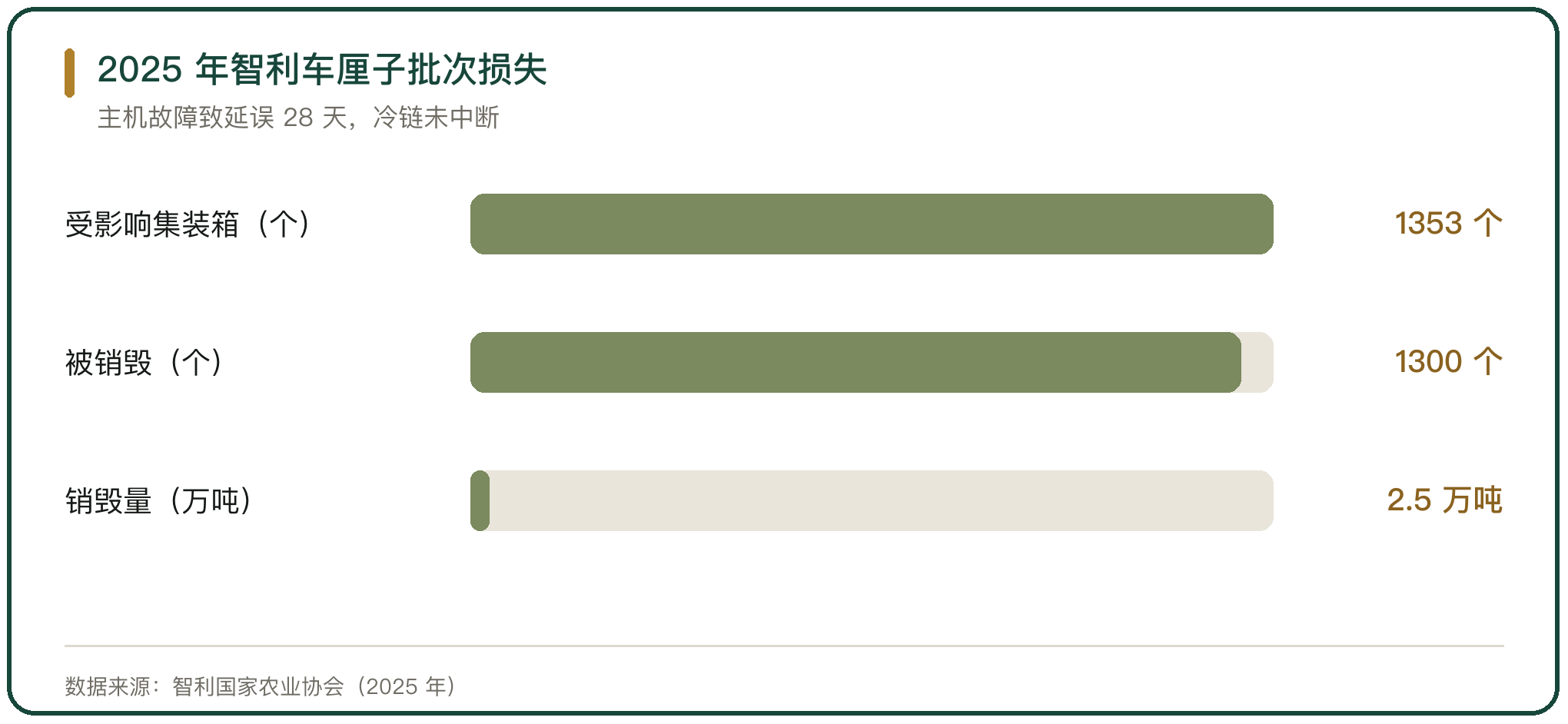 2025 年智利车厘子批次损失