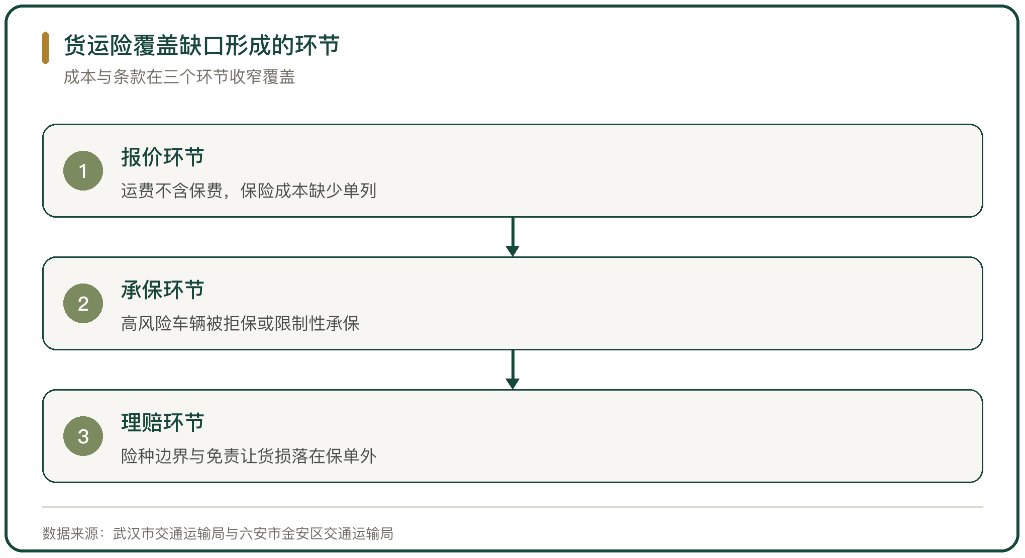 货运险覆盖缺口形成的环节