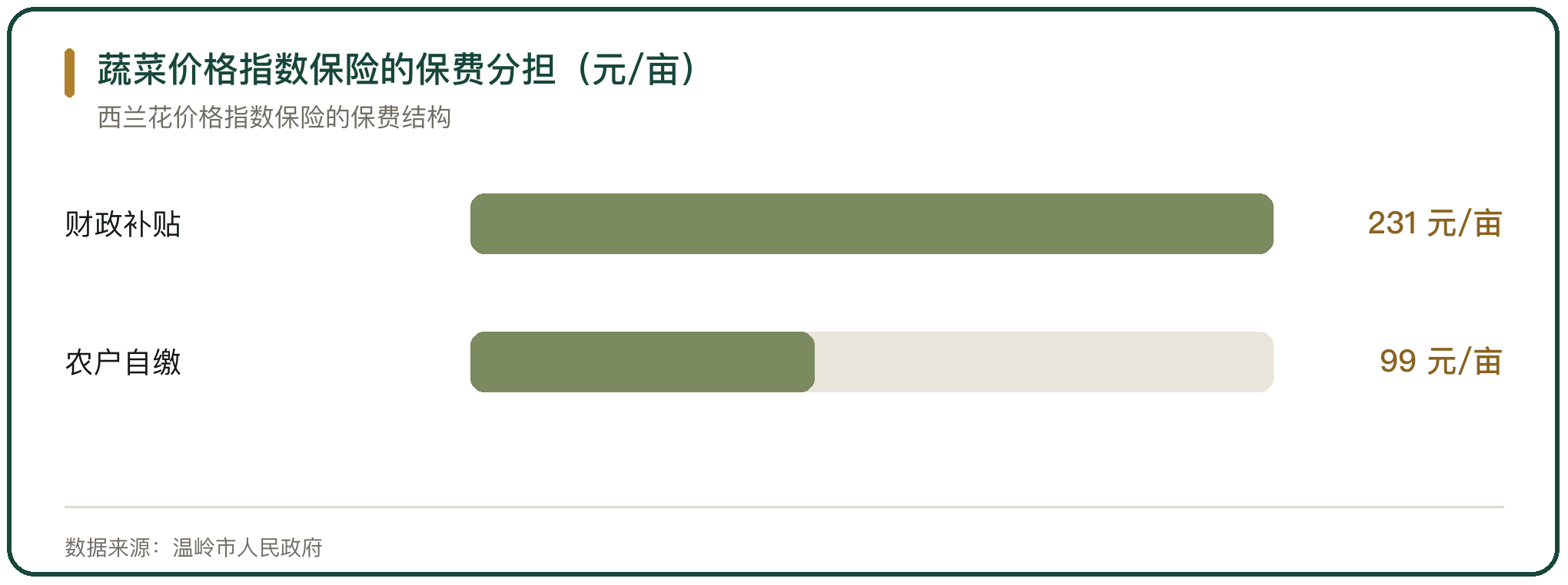 蔬菜价格指数保险的保费分担（元/亩）