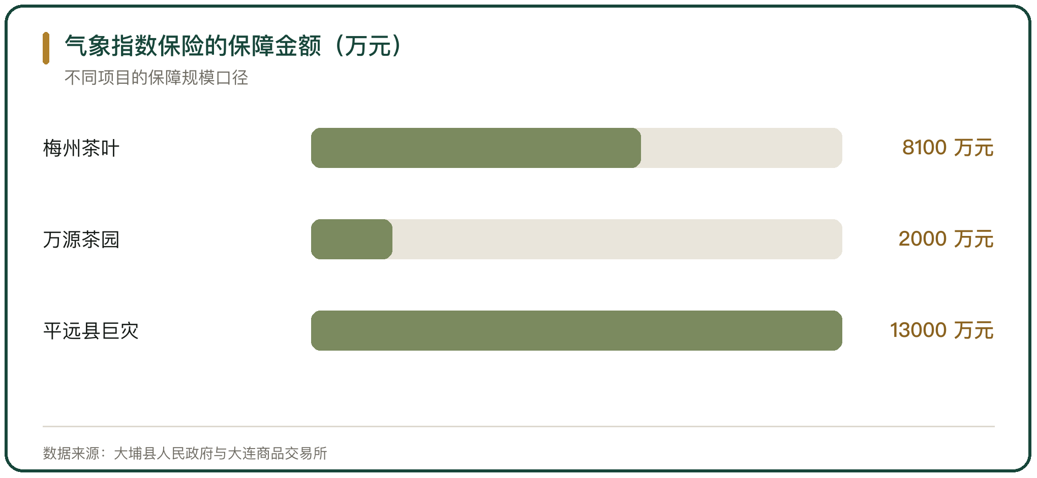 气象指数保险的保障金额（万元）