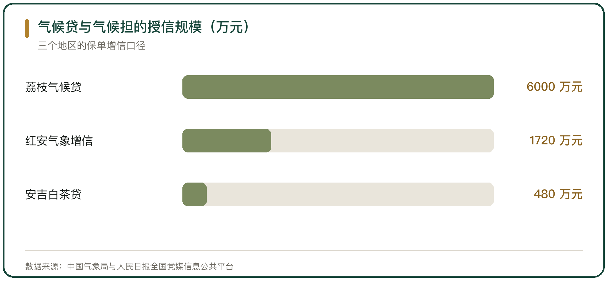气候贷与气候担的授信规模（万元）