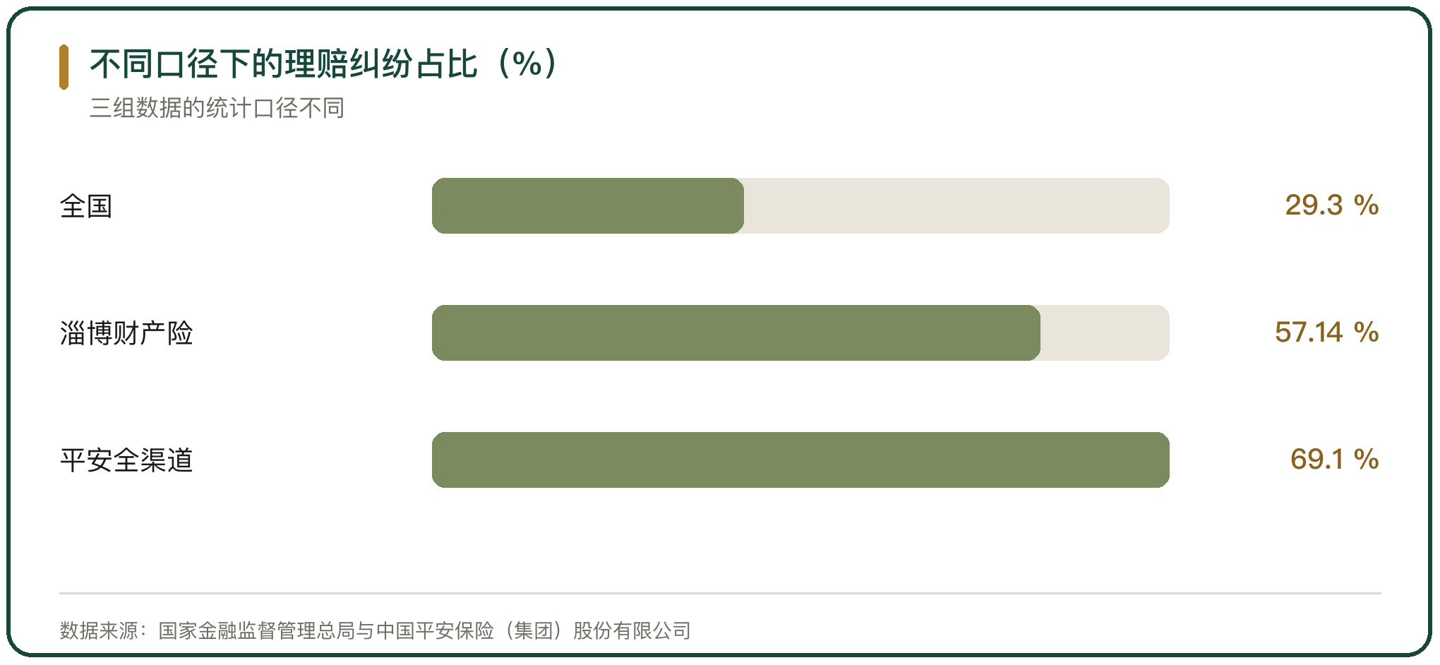 不同口径下的理赔纠纷占比（%）