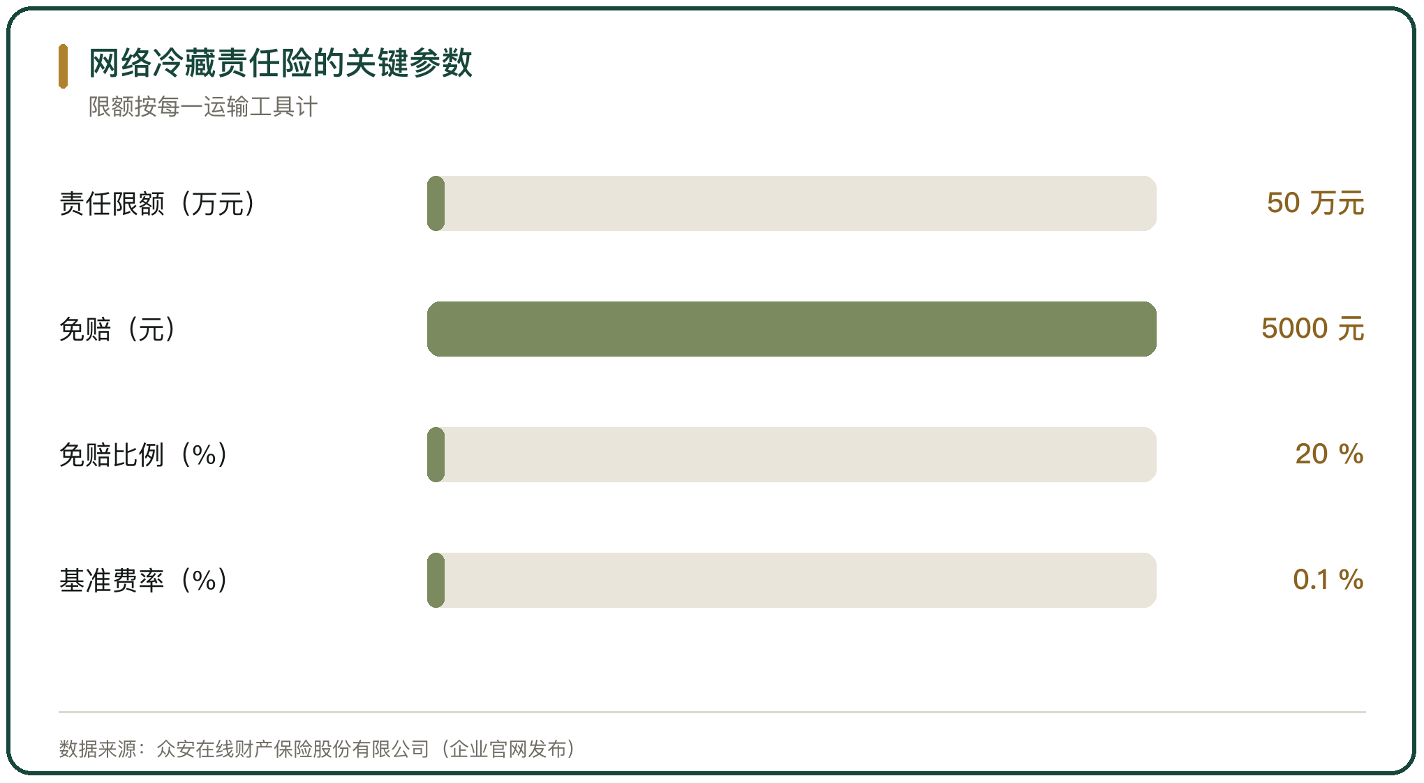 网络冷藏责任险的关键参数