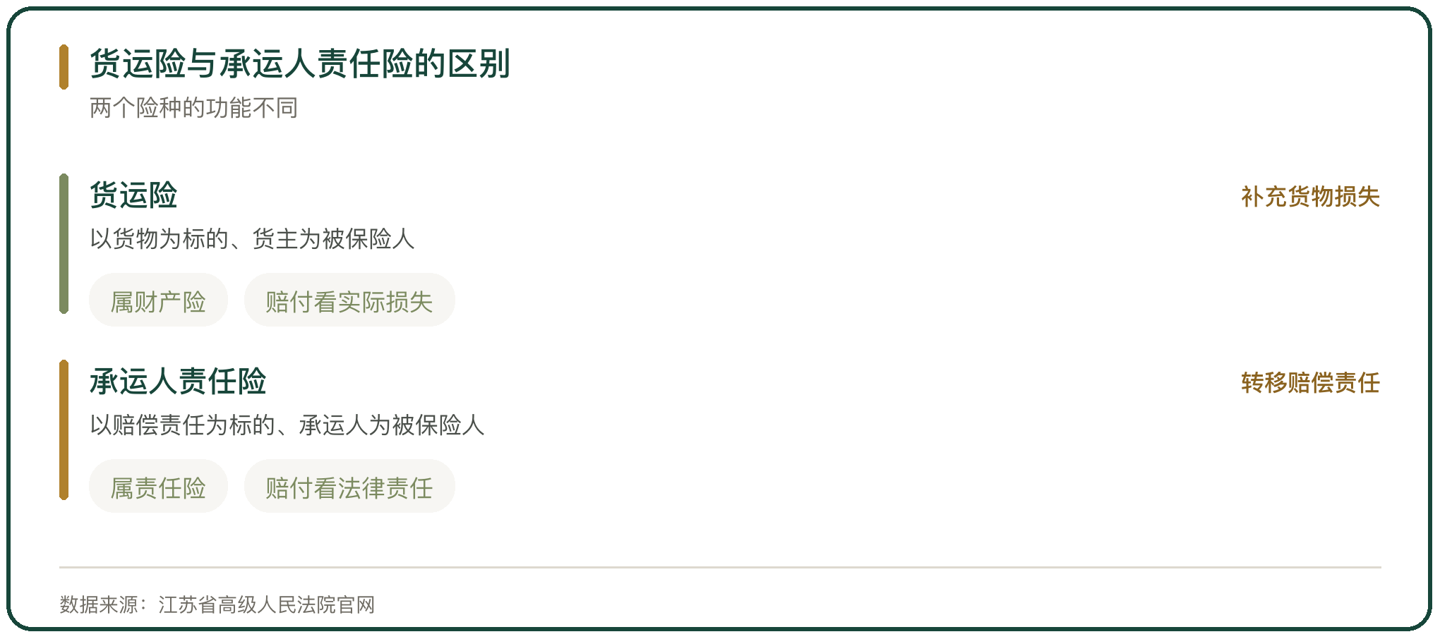 货运险与承运人责任险的区别