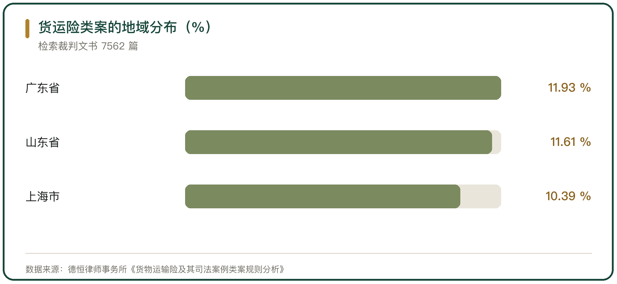 货运险类案的地域分布（%）