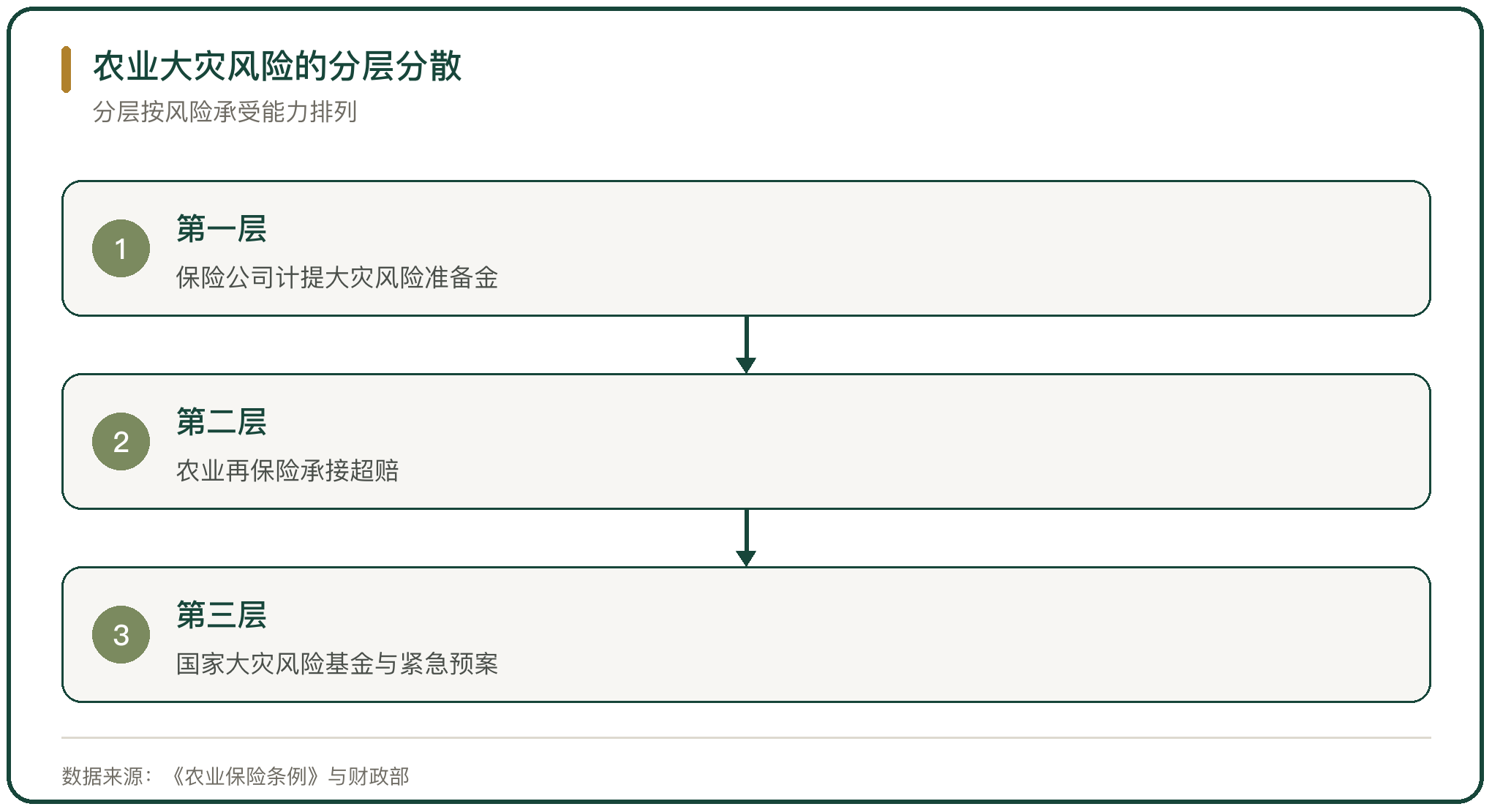 农业大灾风险的分层分散