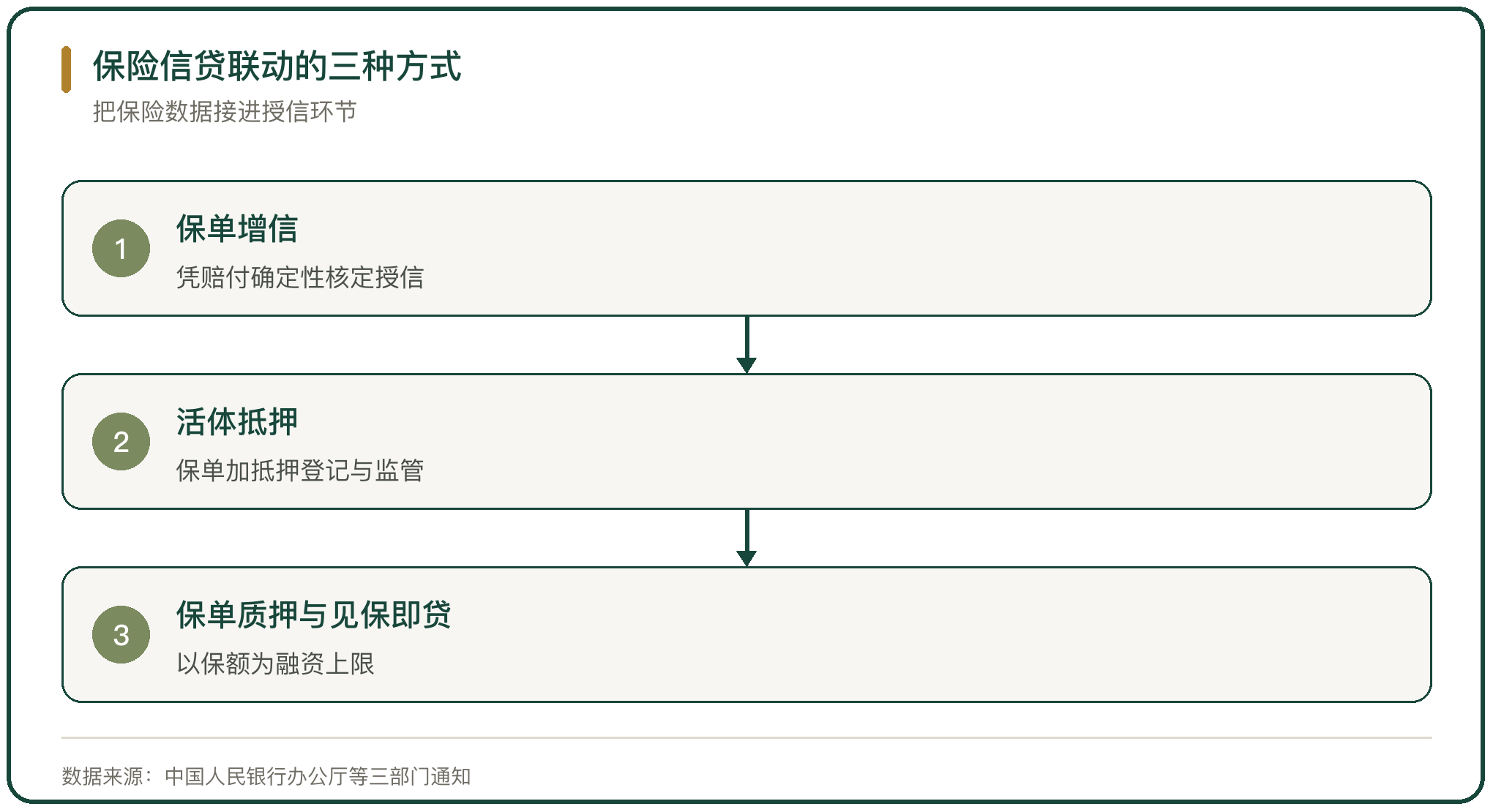 保险信贷联动的三种方式