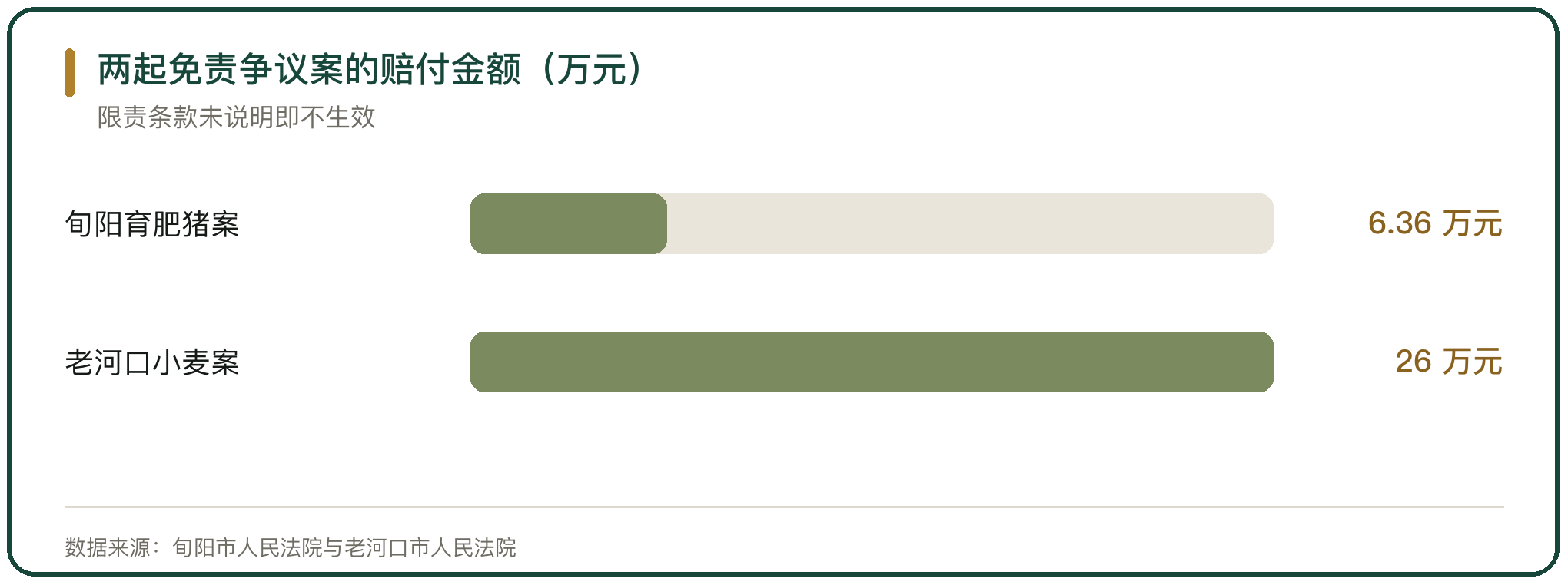 两起免责争议案的赔付金额（万元）
