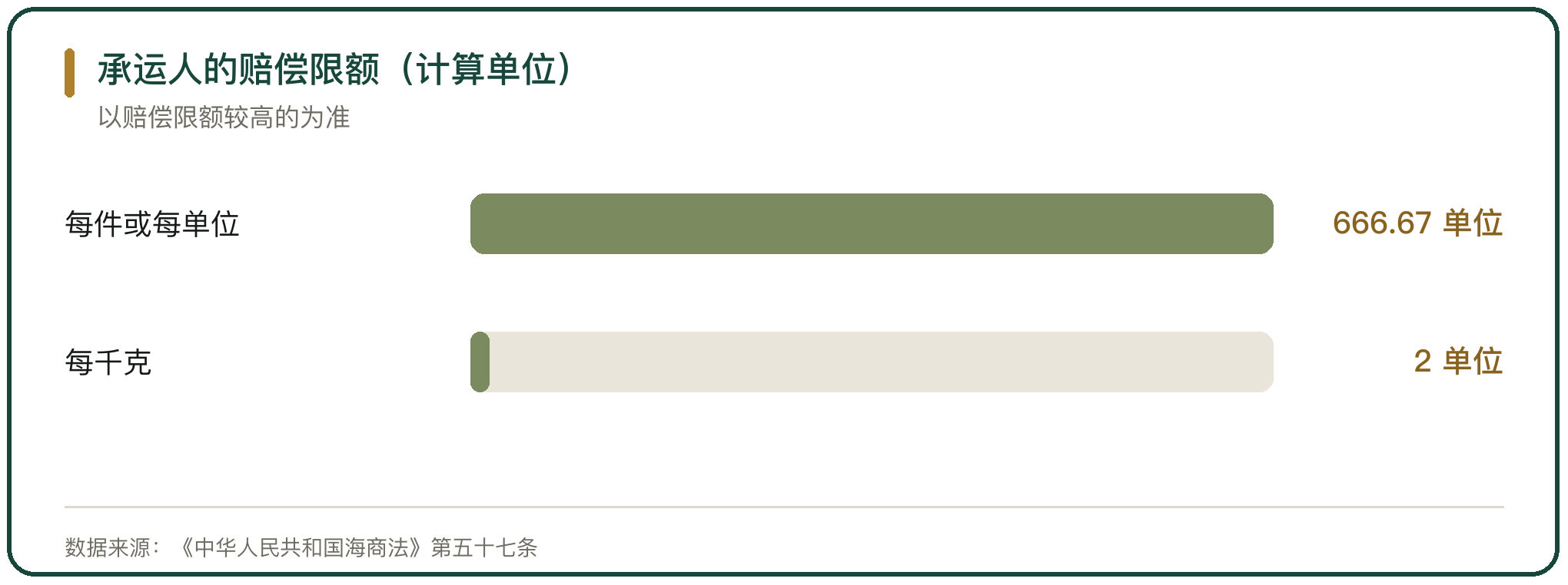 承运人的赔偿限额（计算单位）