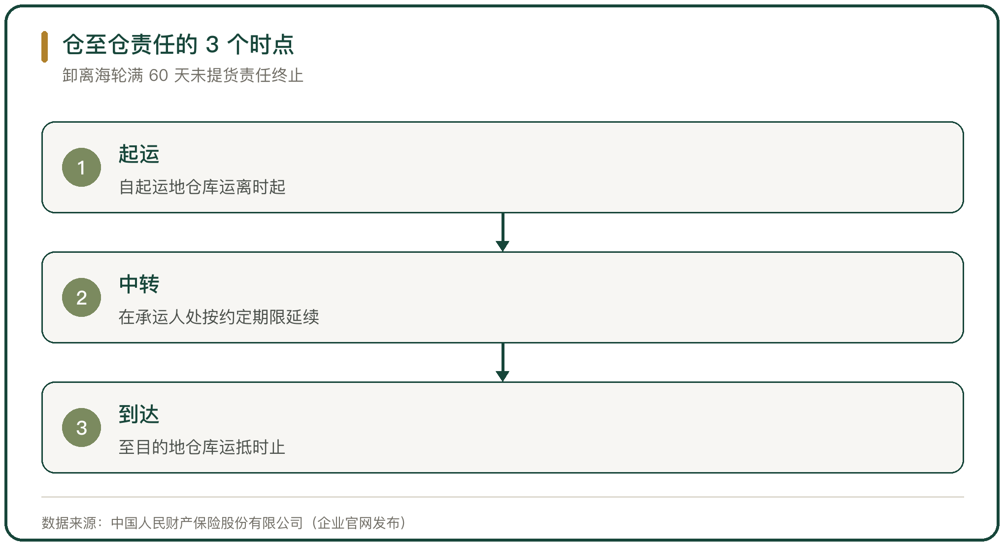 仓至仓责任的 3 个时点