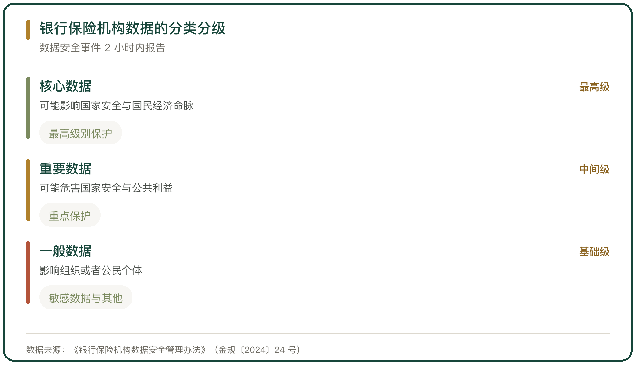 银行保险机构数据的分类分级