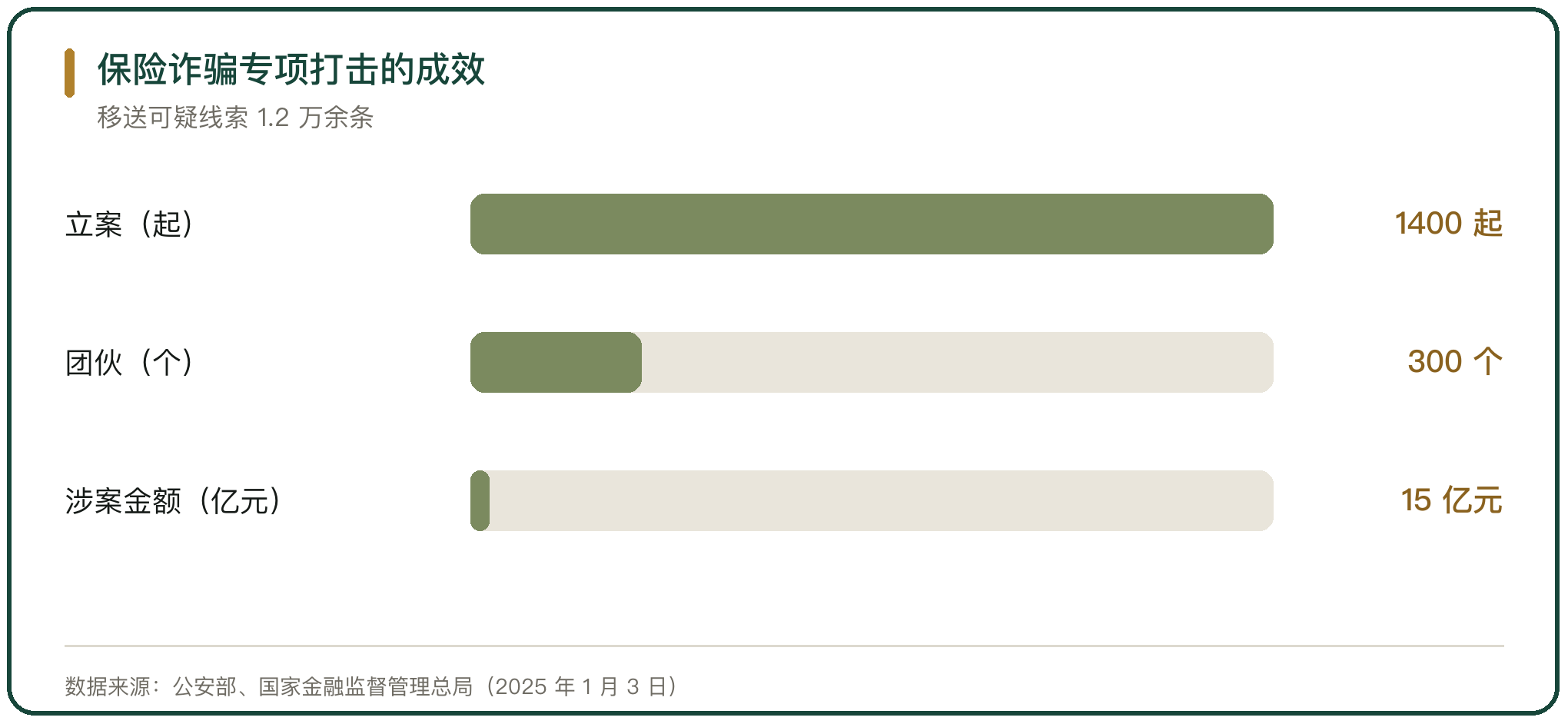 保险诈骗专项打击的成效
