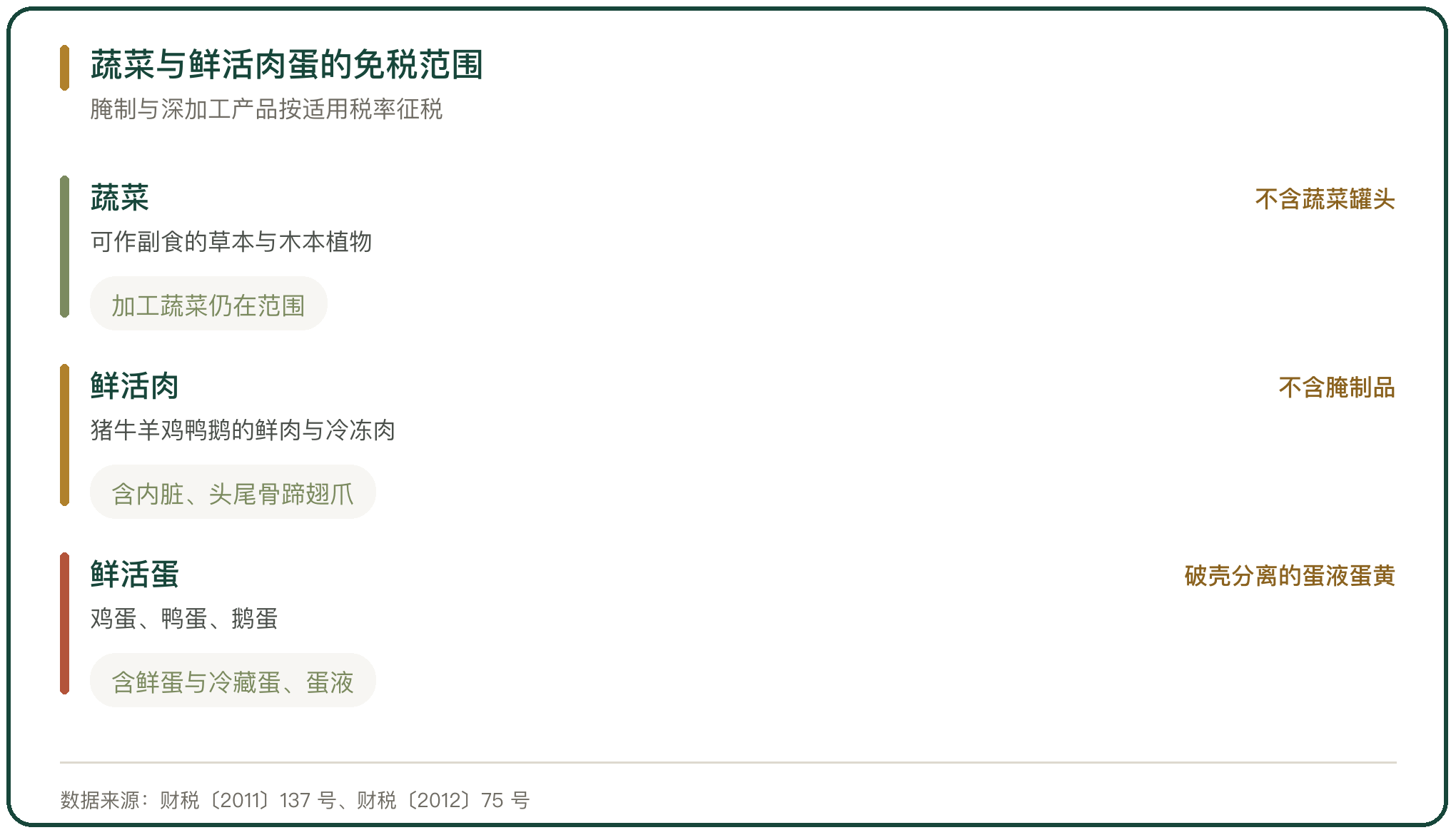 蔬菜与鲜活肉蛋的免税范围