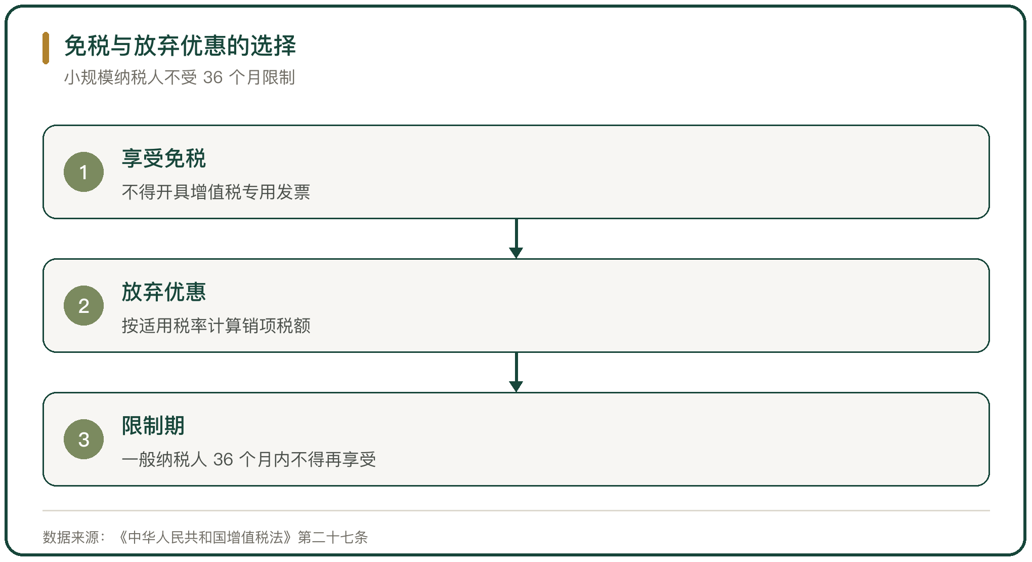 免税与放弃优惠的选择