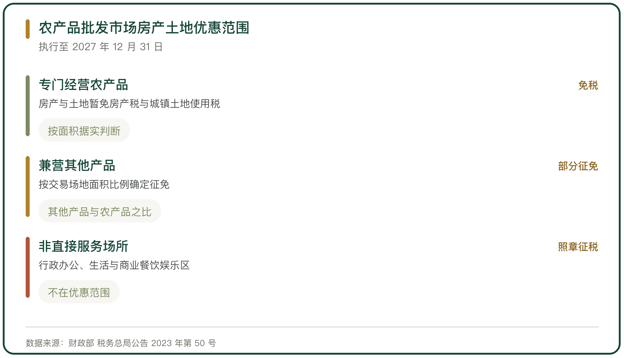 农产品批发市场房产土地优惠范围