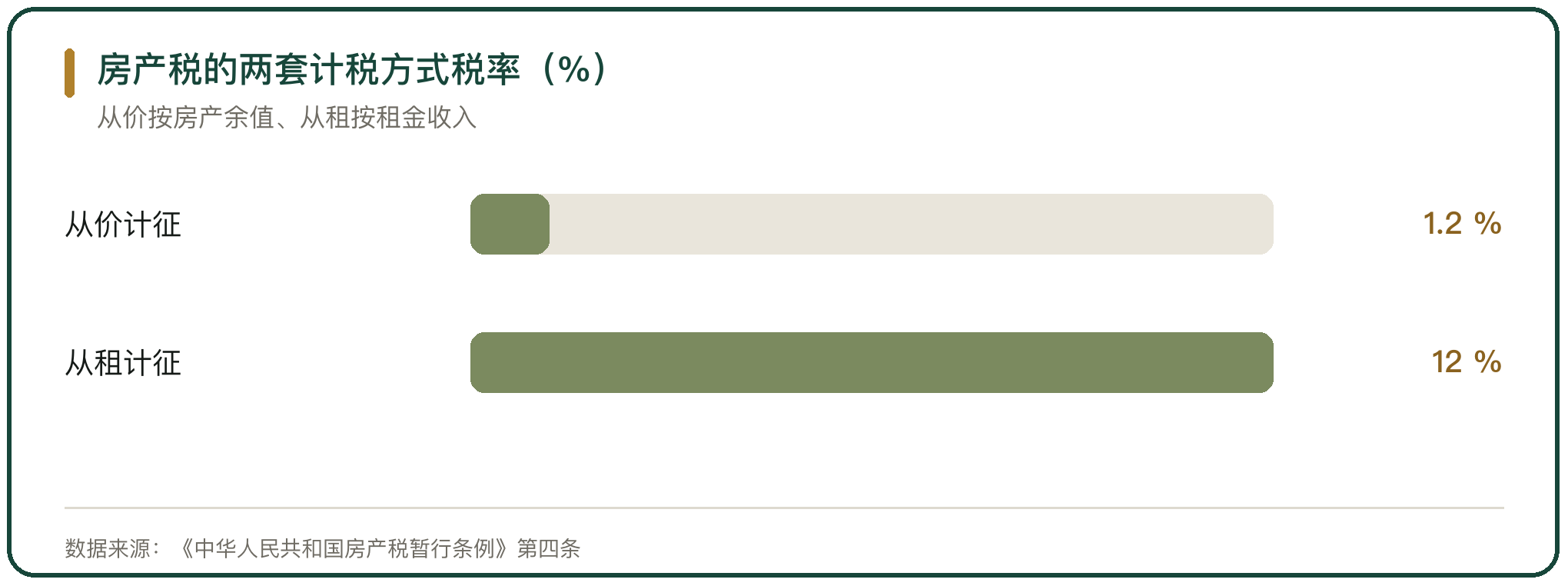 房产税的两套计税方式税率（%）