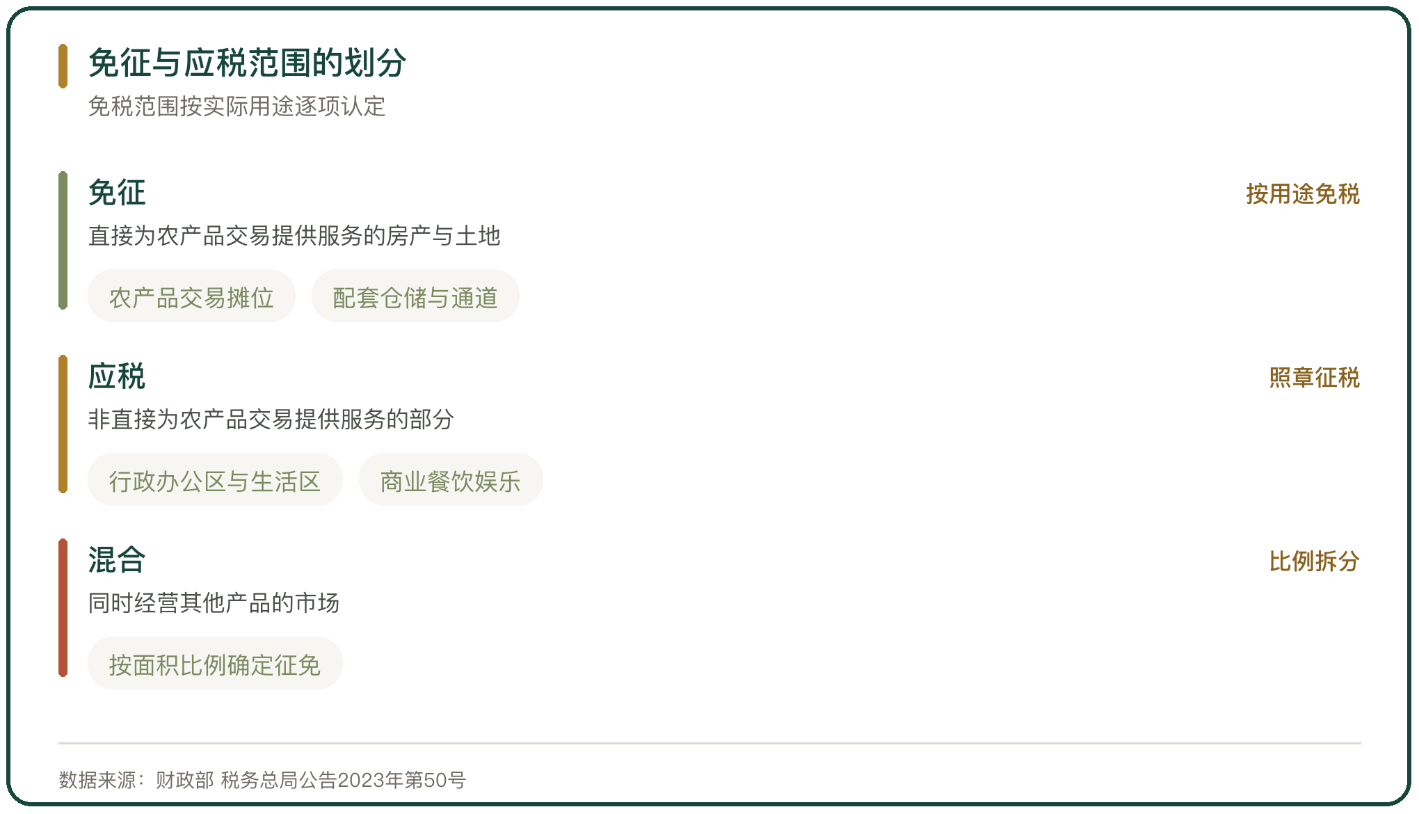 免征与应税范围的划分