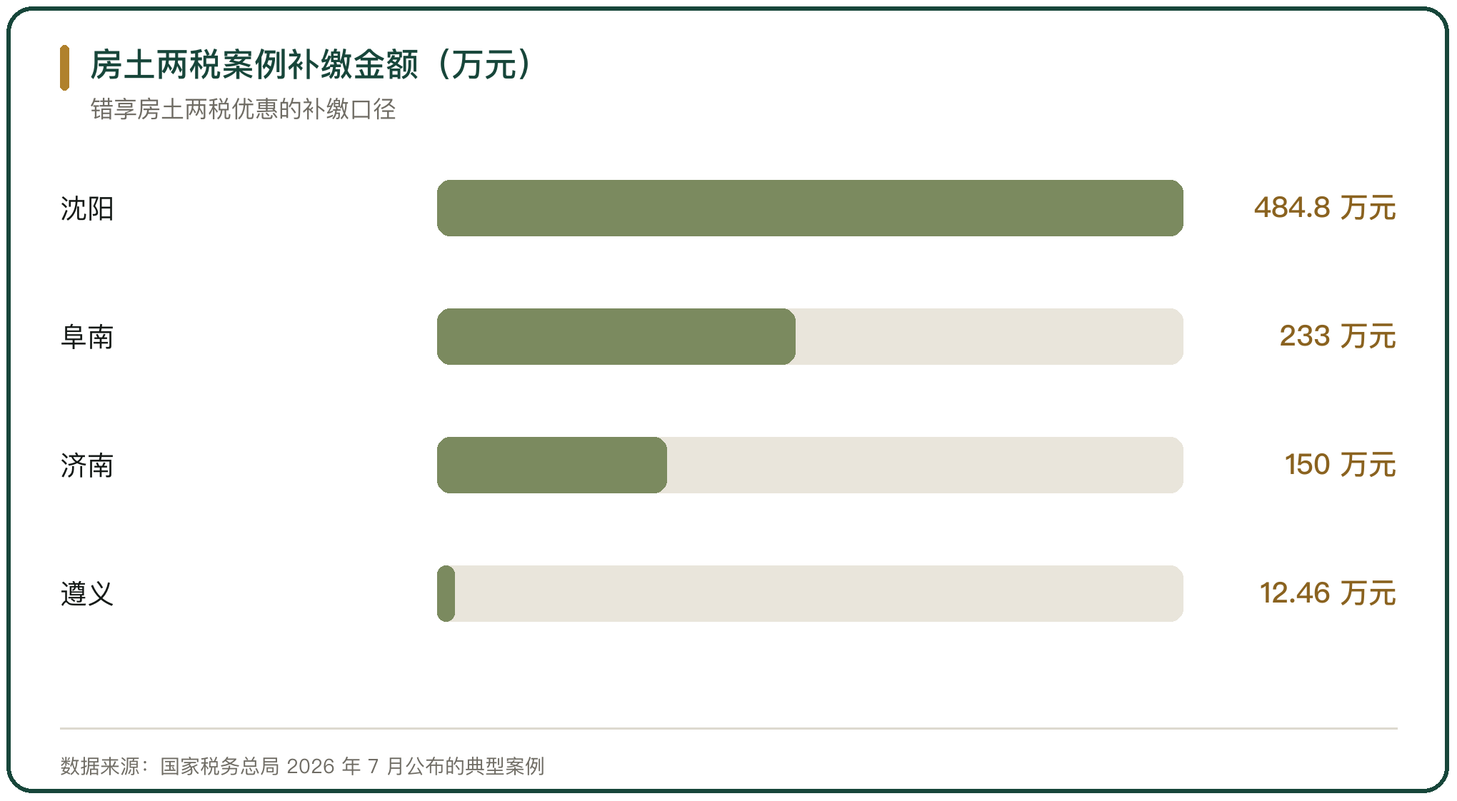 房土两税案例补缴金额（万元）