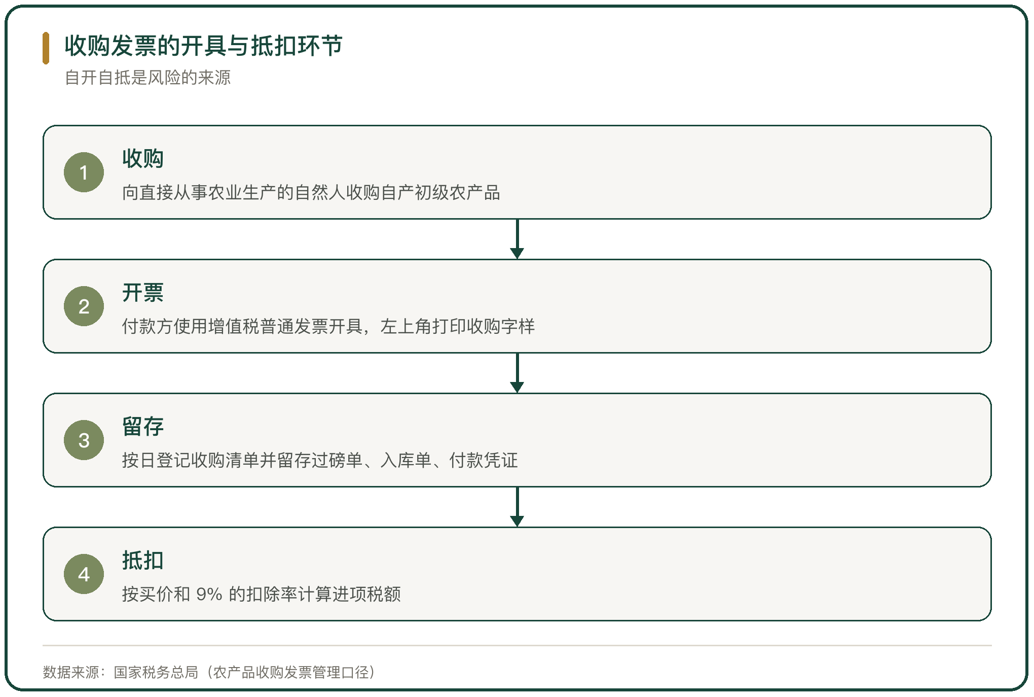 收购发票的开具与抵扣环节