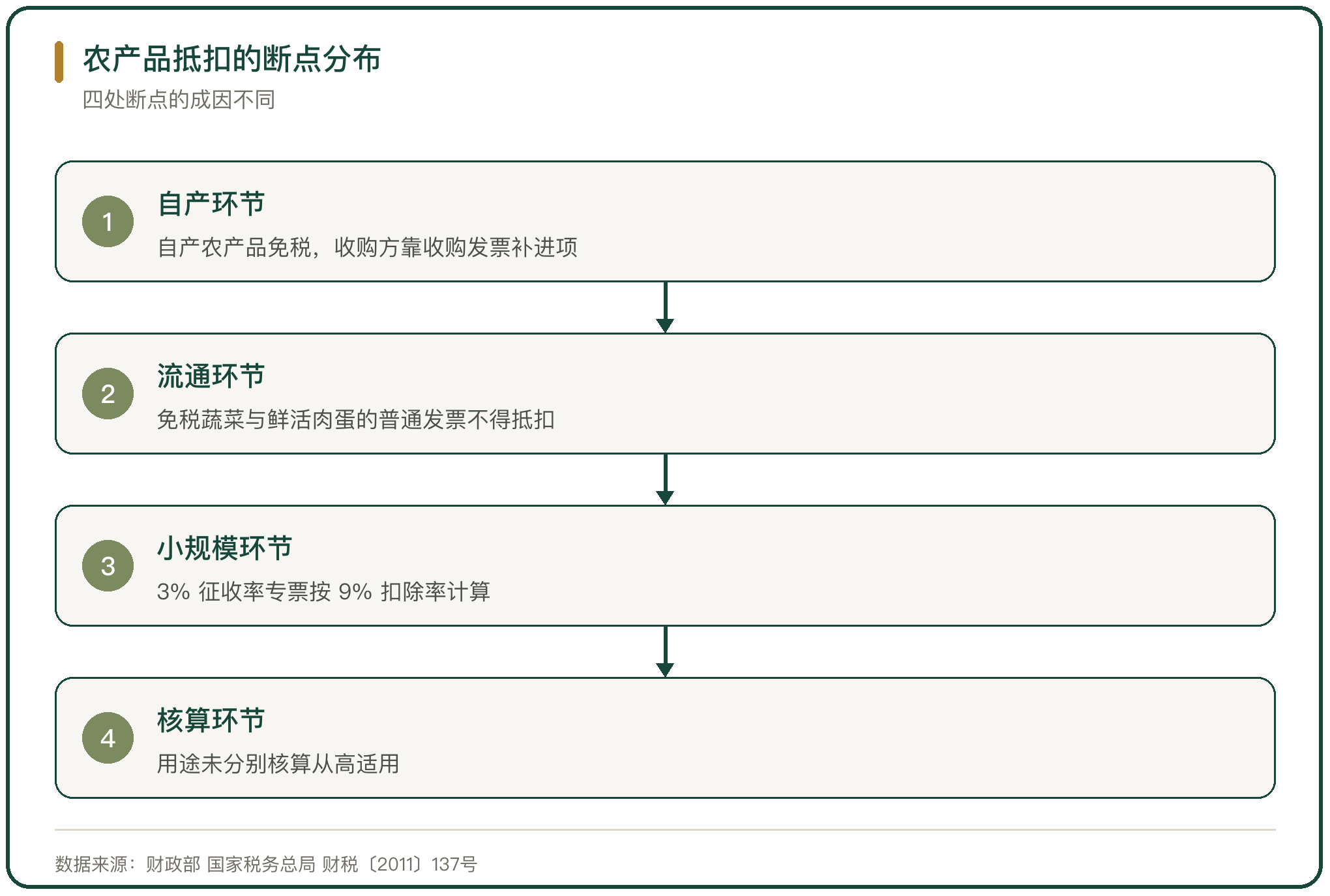 农产品抵扣的断点分布