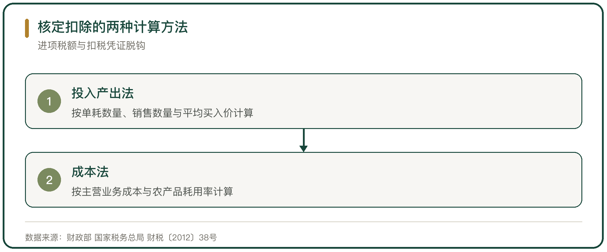 核定扣除的两种计算方法