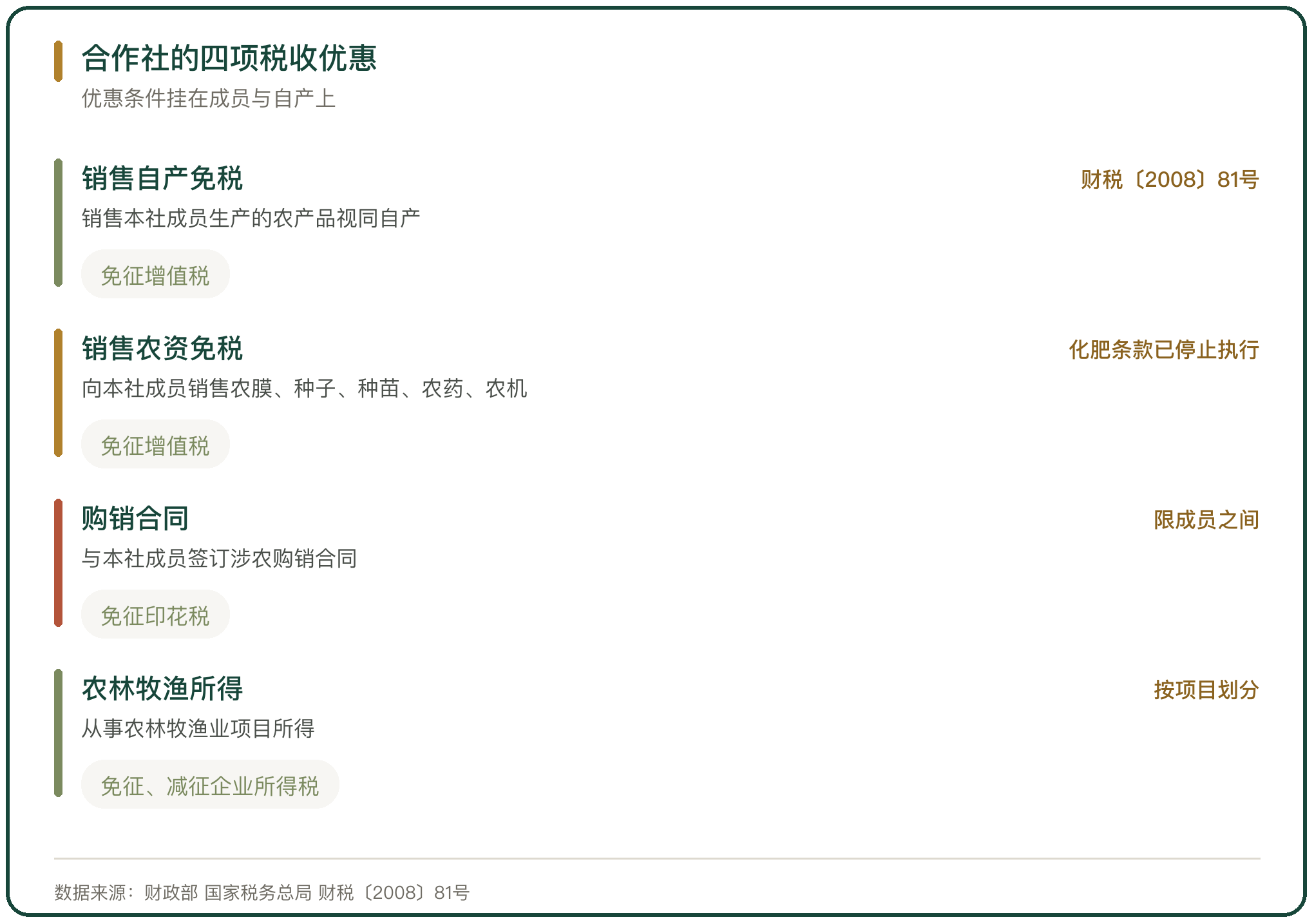 合作社的四项税收优惠