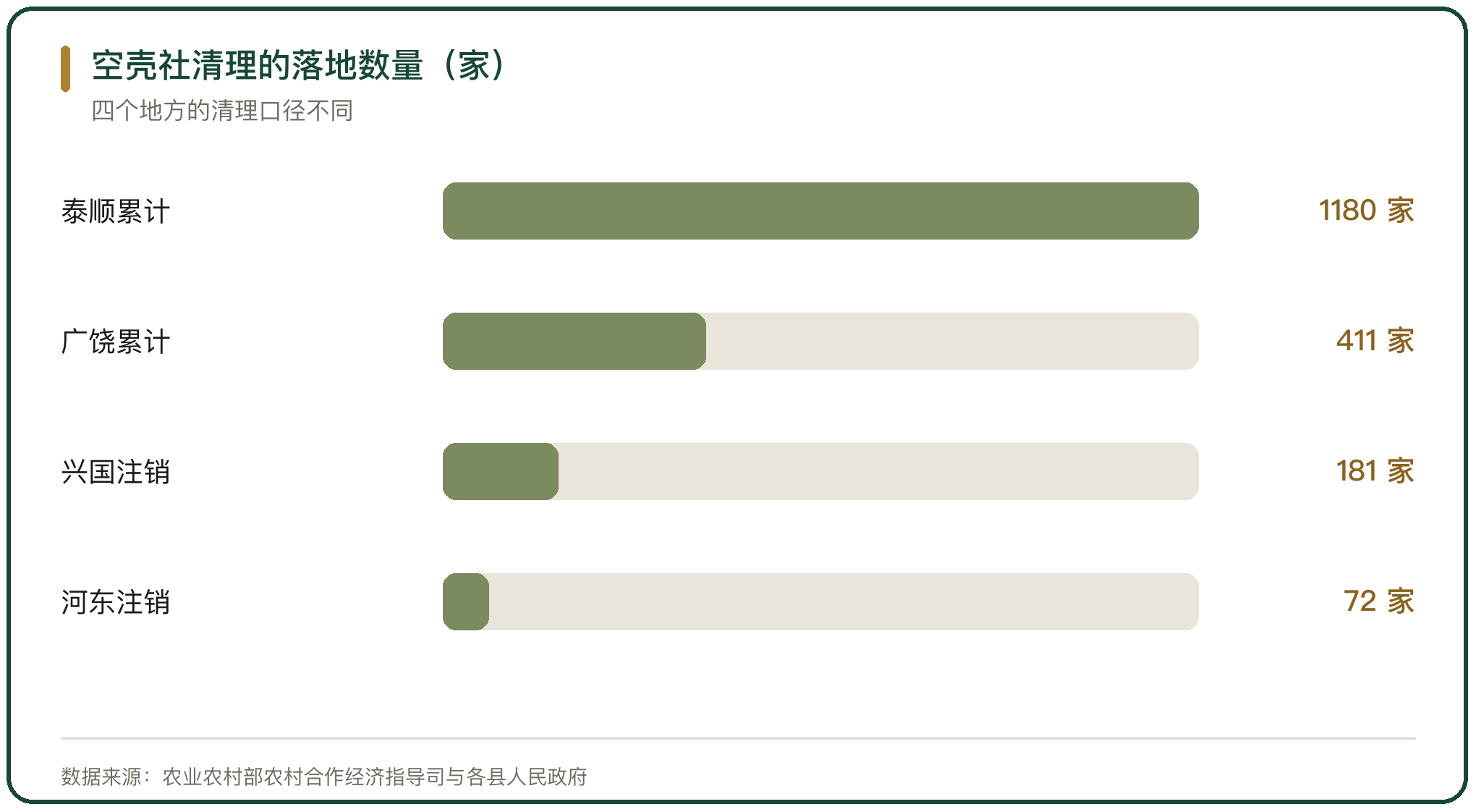空壳社清理的落地数量（家）