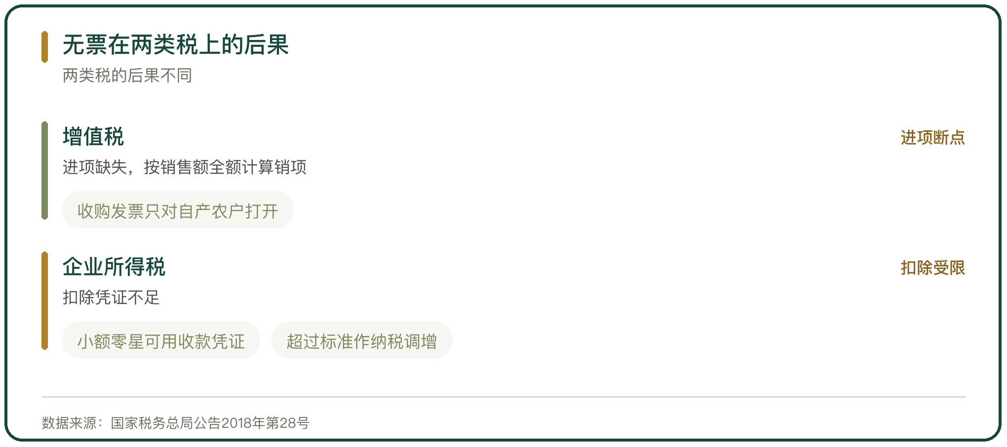 无票在两类税上的后果