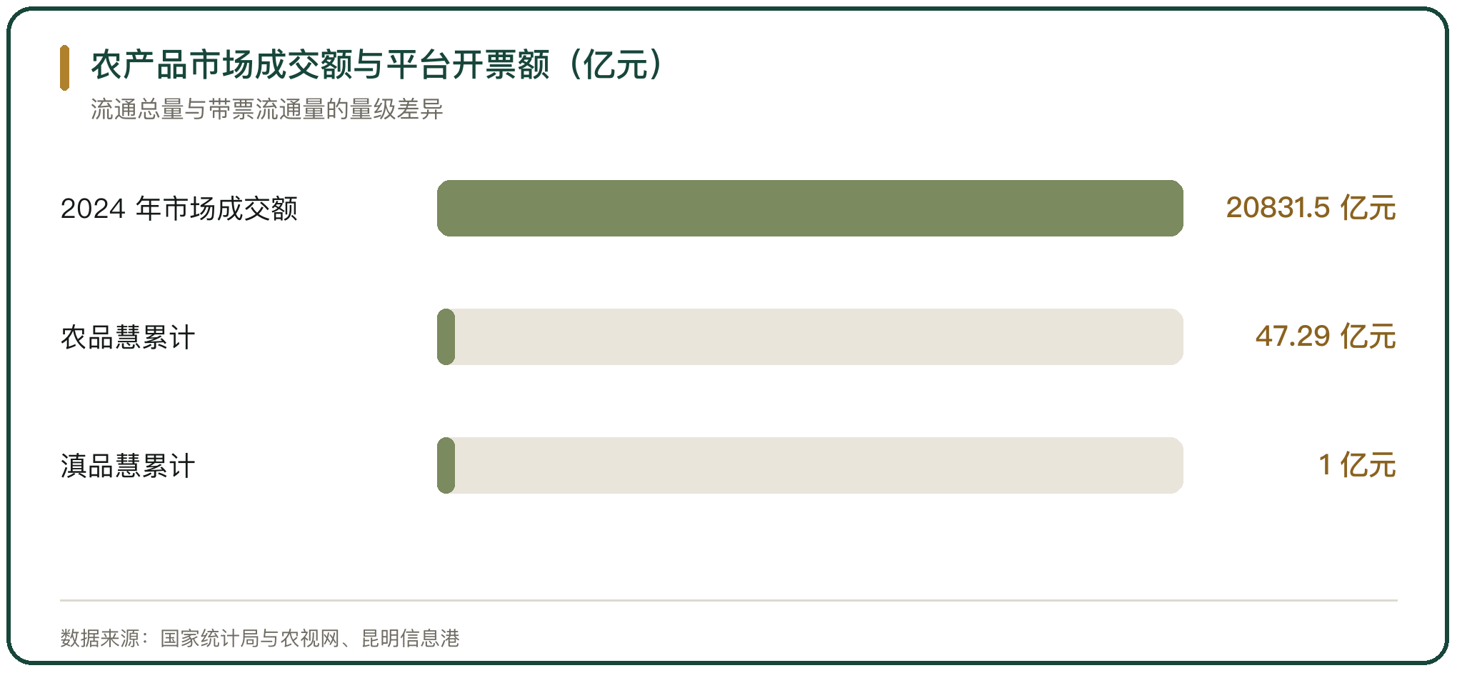 农产品市场成交额与平台开票额（亿元）