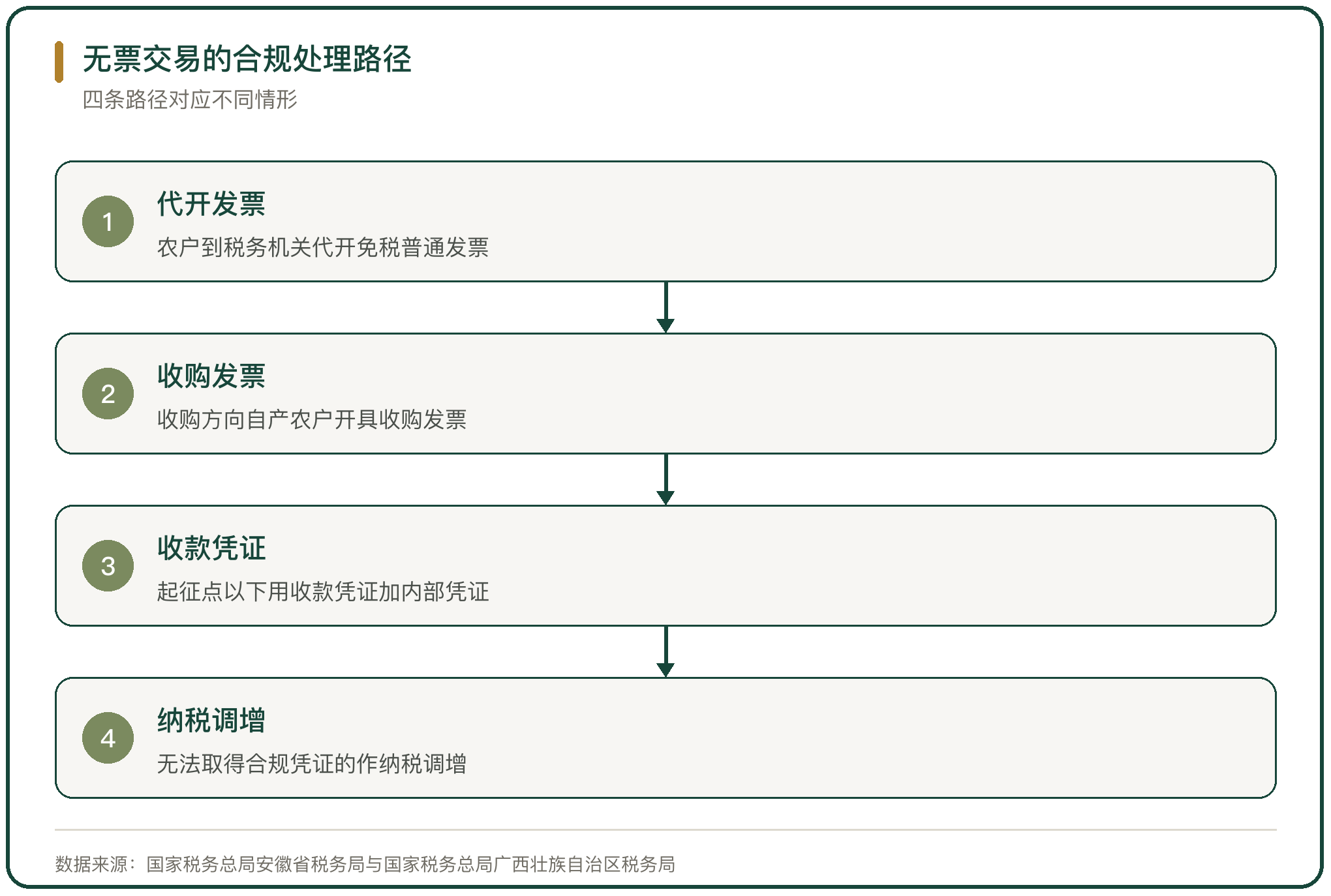 无票交易的合规处理路径