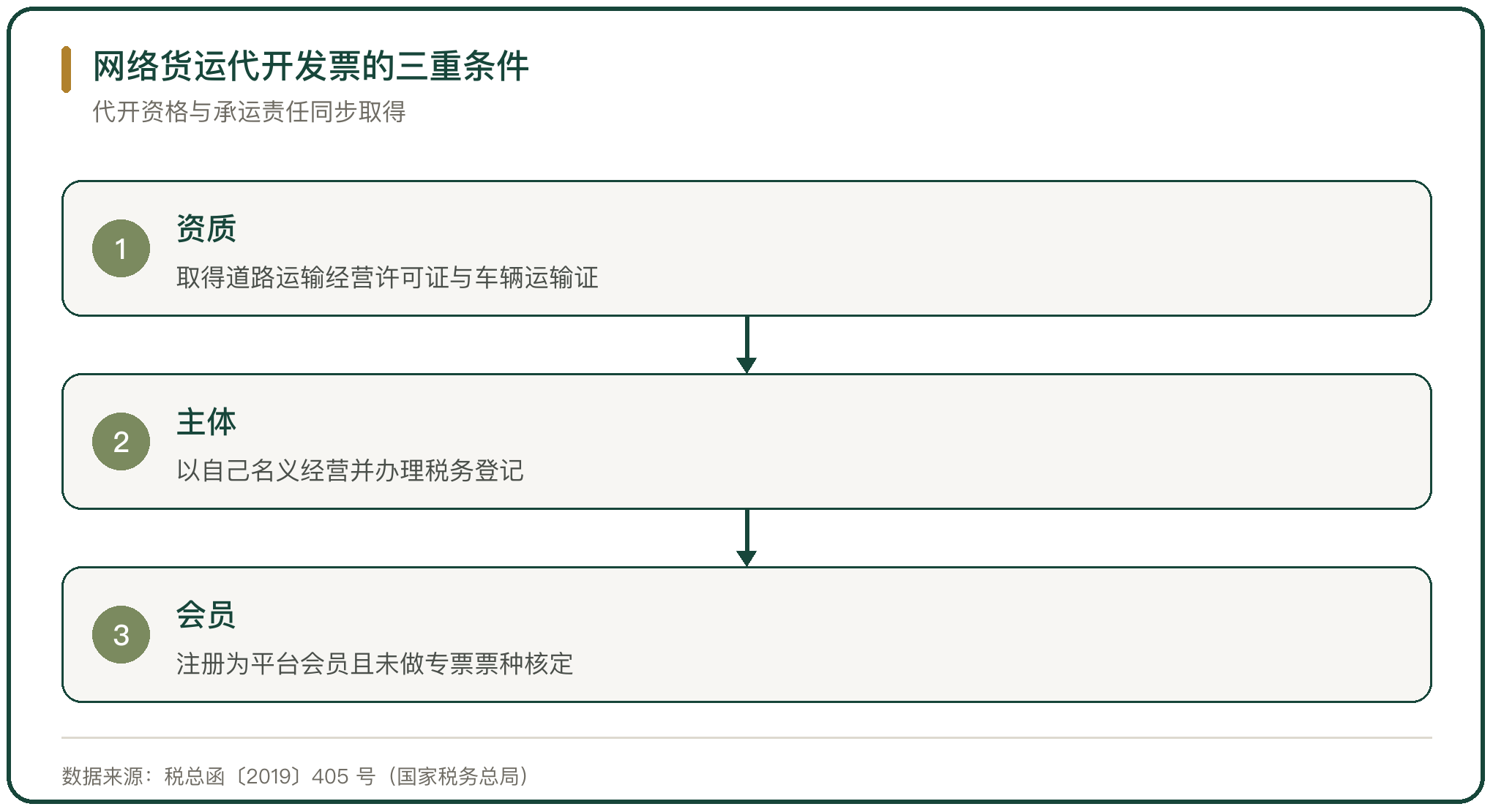 网络货运代开发票的三重条件