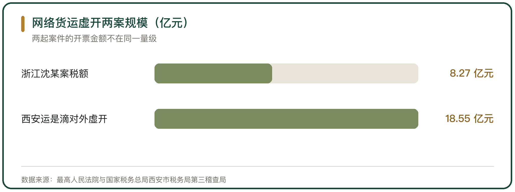 网络货运虚开两案规模（亿元）