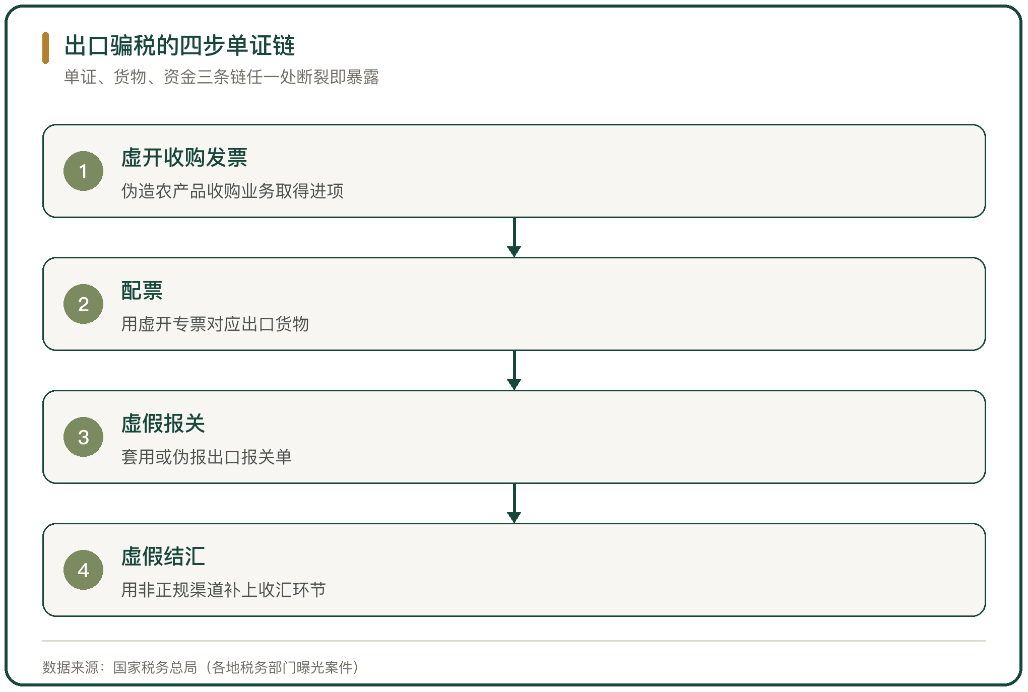 出口骗税的四步单证链