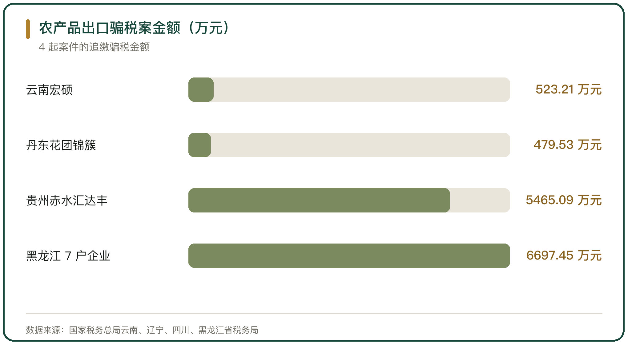 农产品出口骗税案金额（万元）