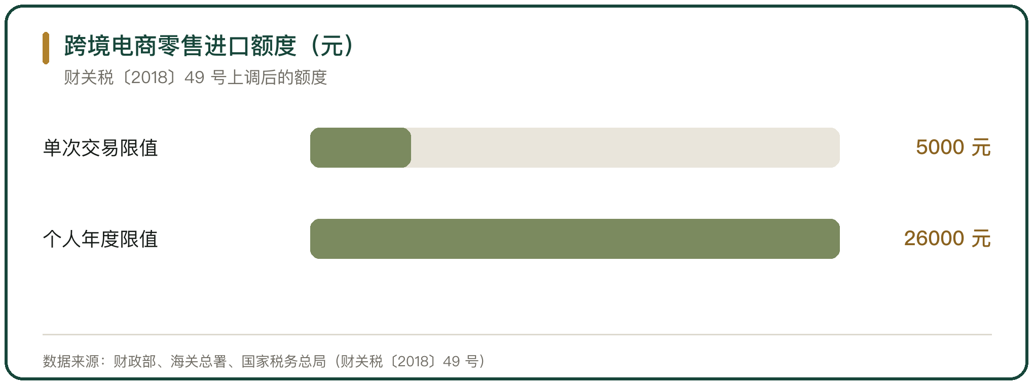 跨境电商零售进口额度（元）