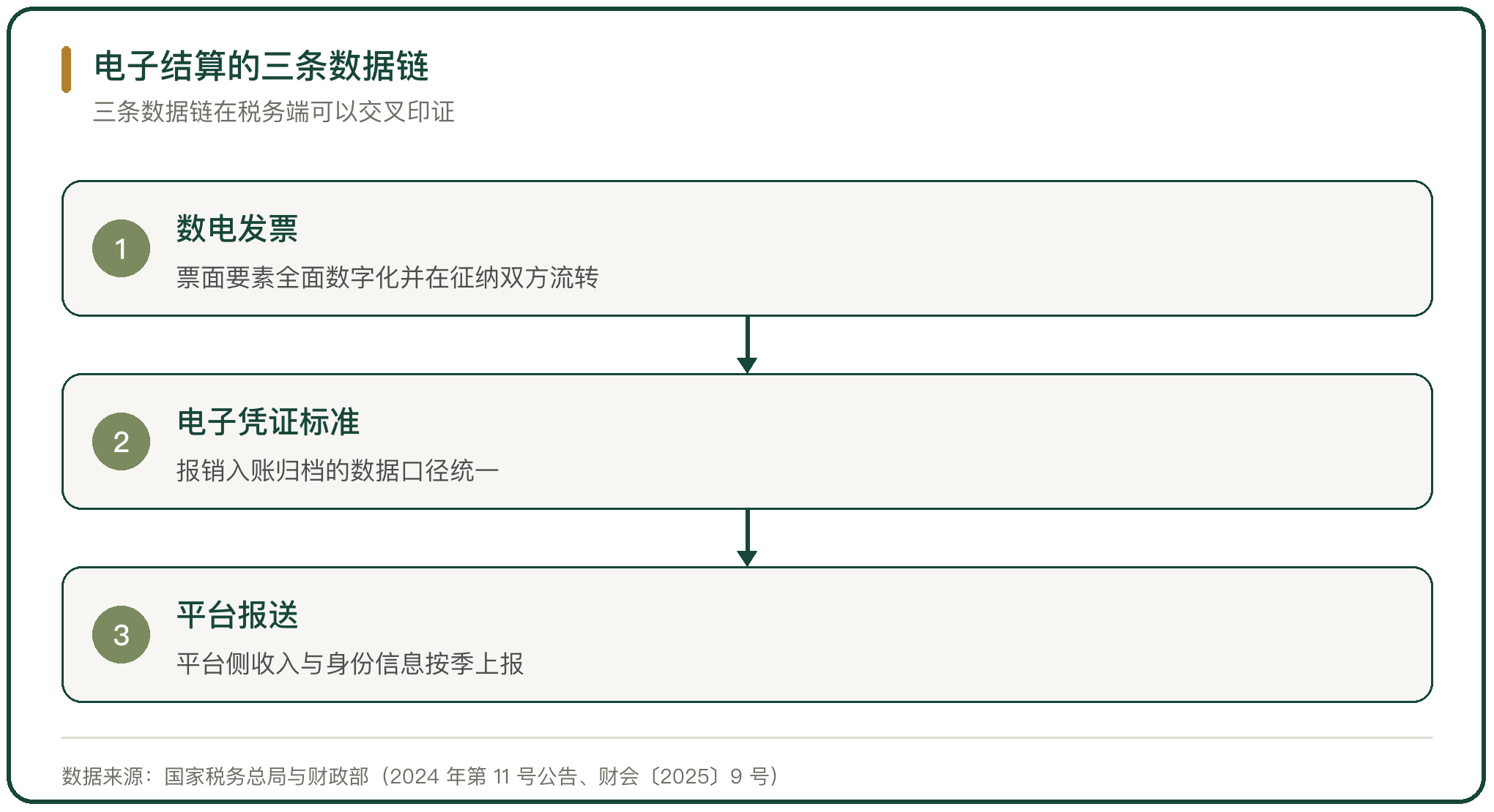 电子结算的三条数据链