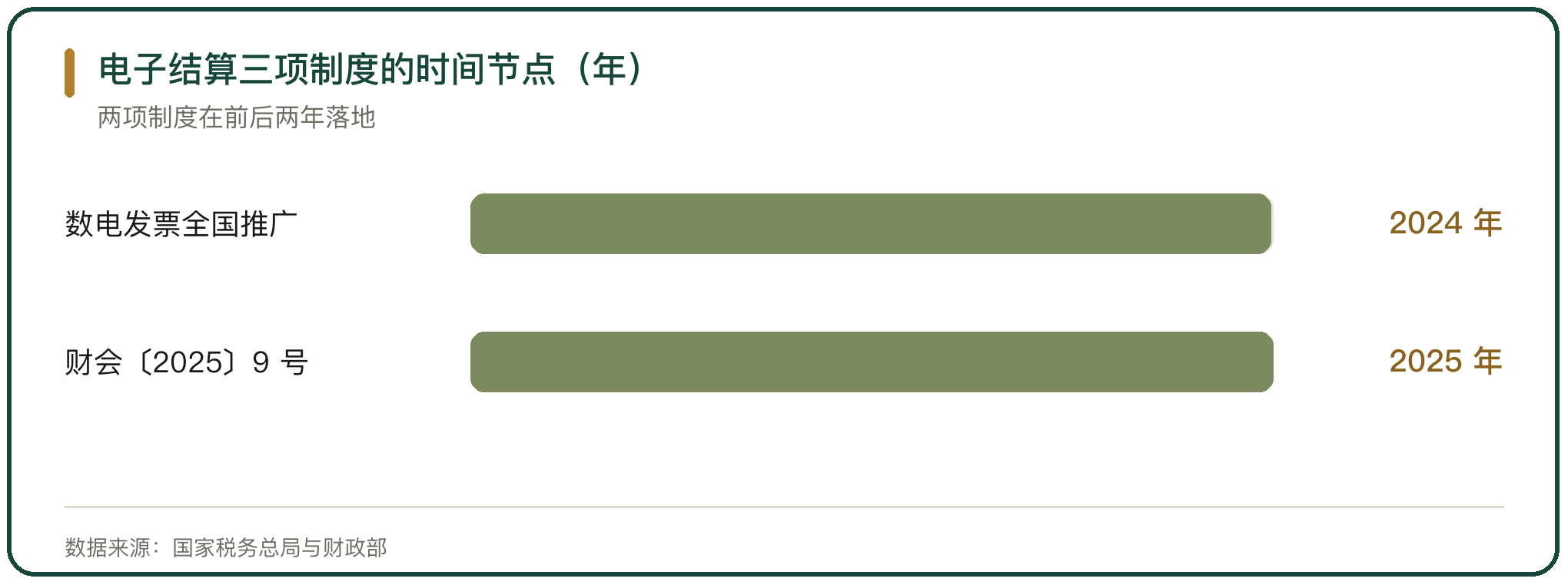 电子结算三项制度的时间节点（年）